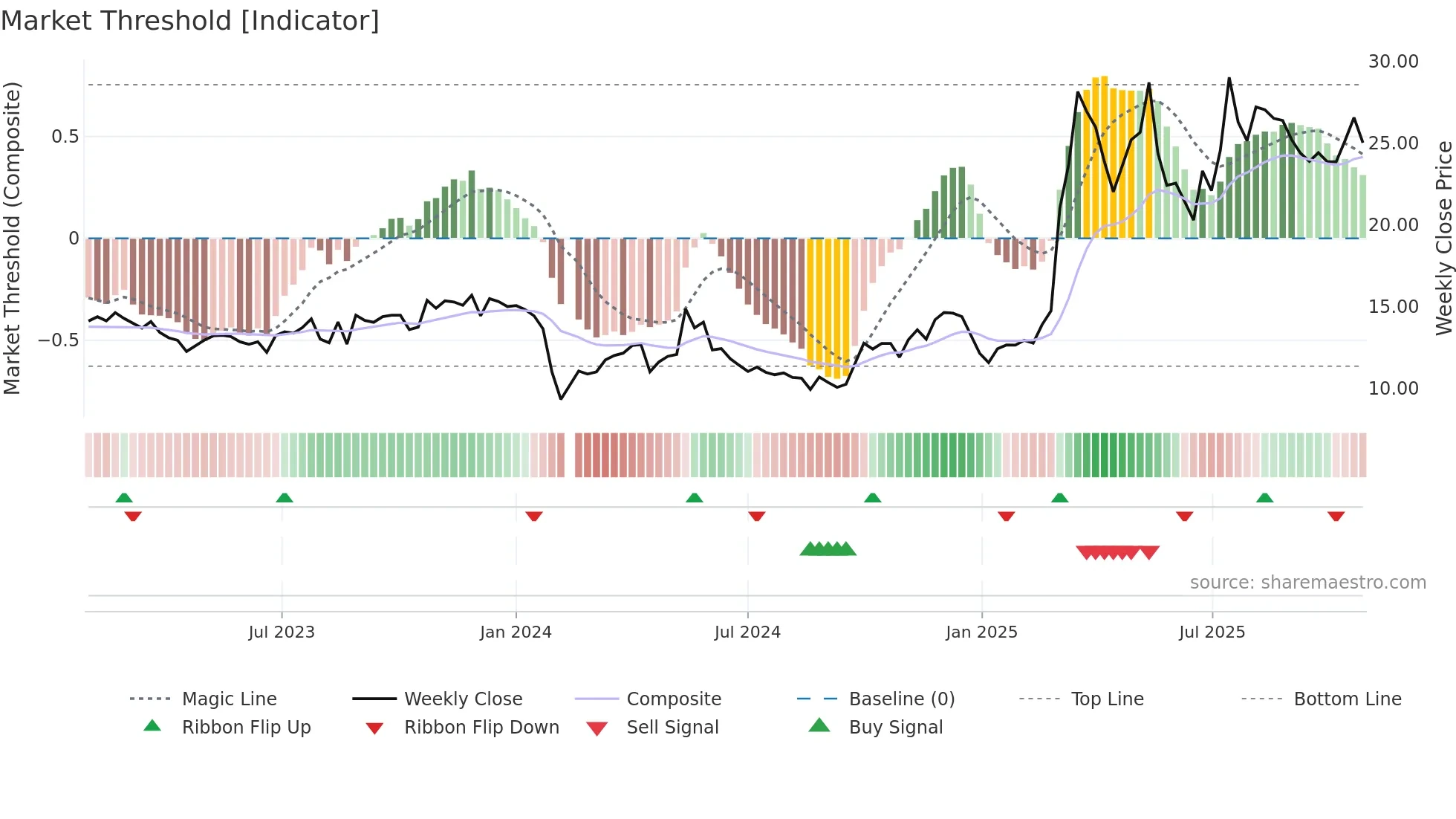 300819 weekly Market Threshold chart