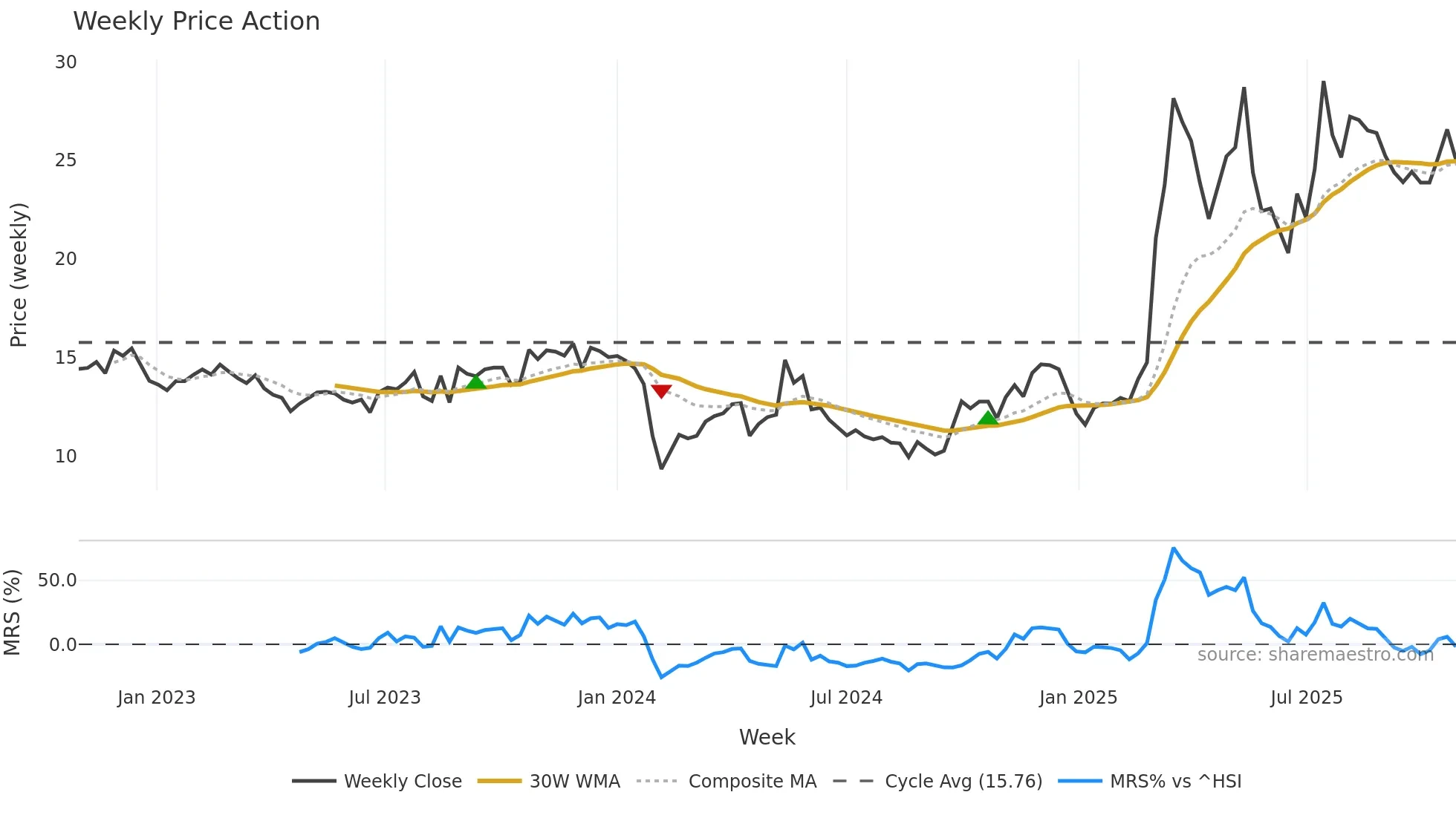 300819 weekly Price Action chart, closing 2025-10-27