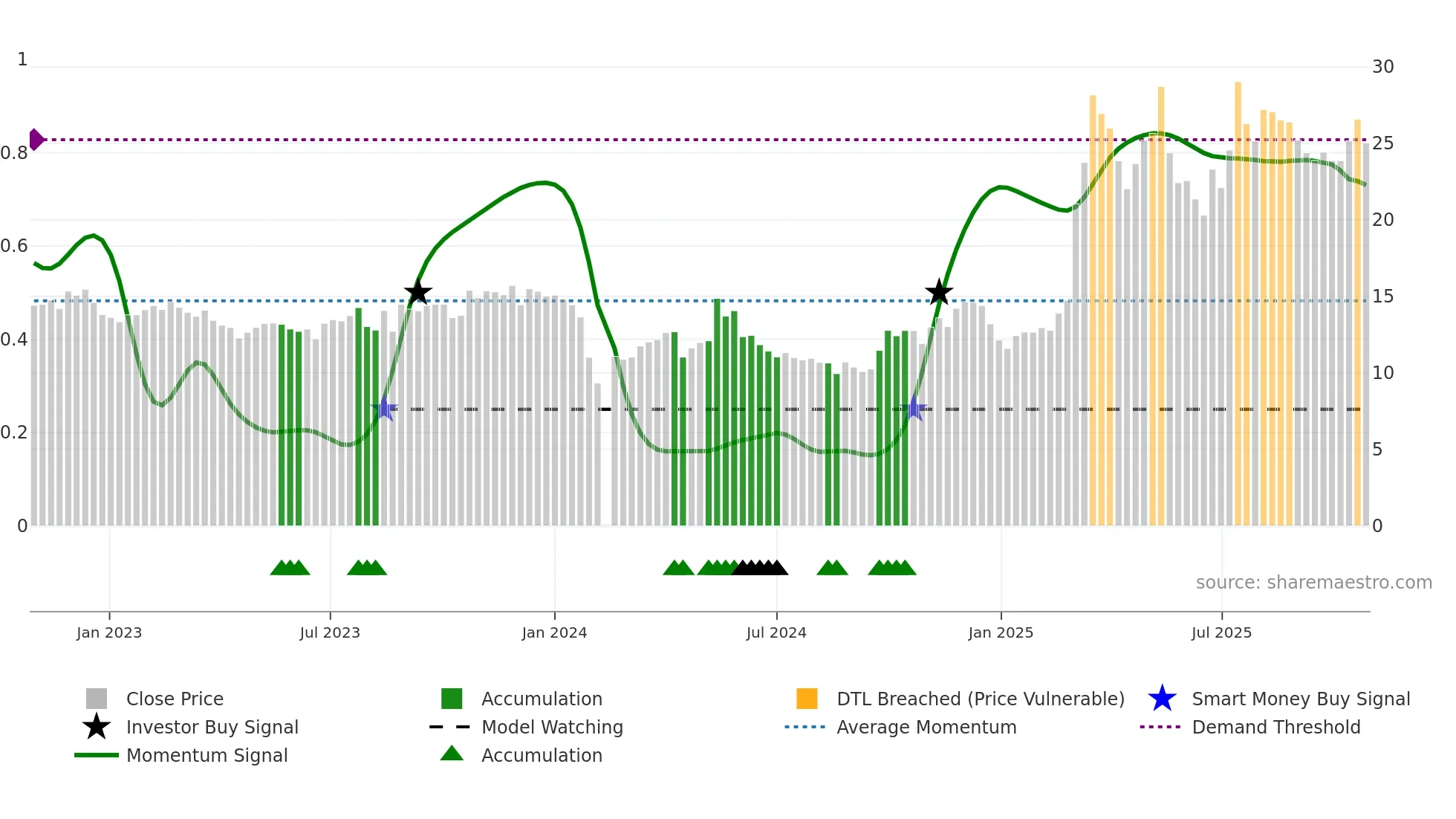300819 weekly Smart Money chart