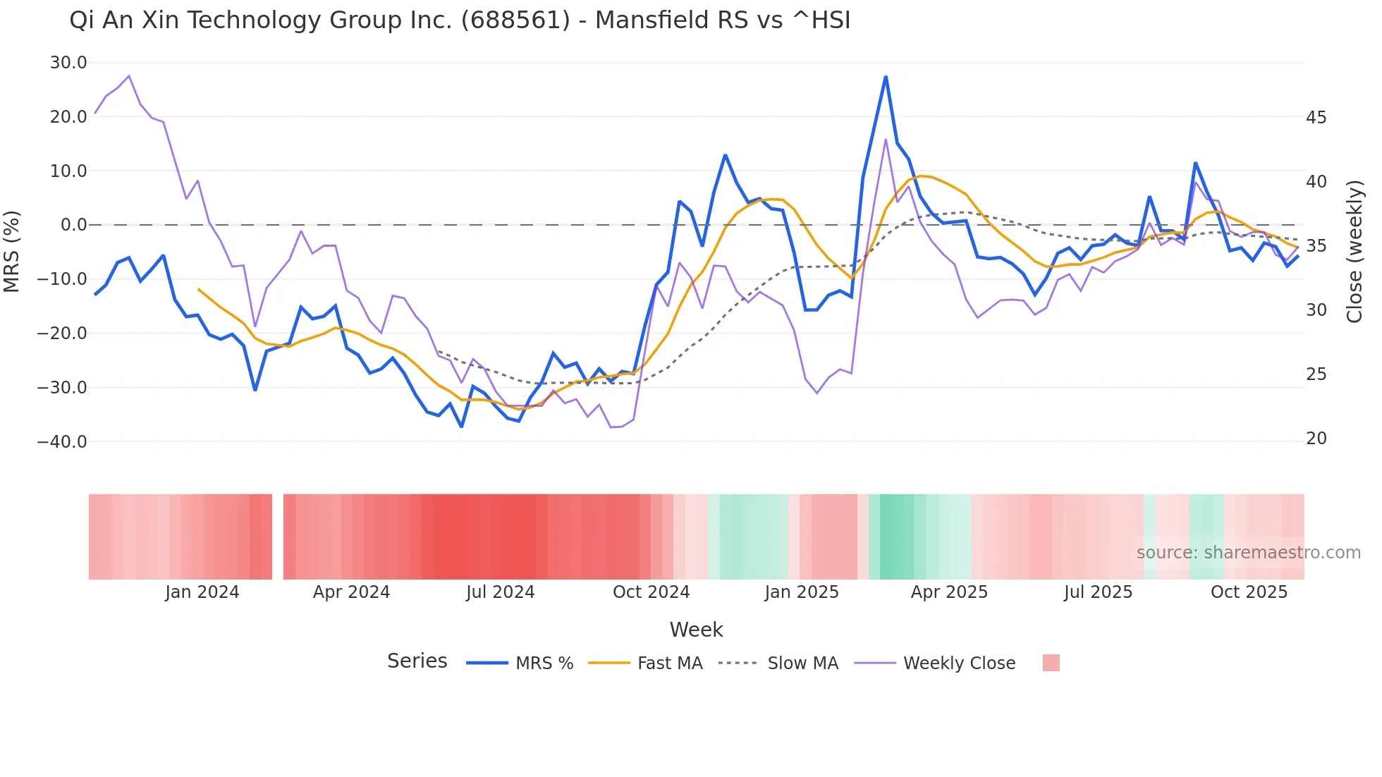 688561 Mansfield Relative Strength chart