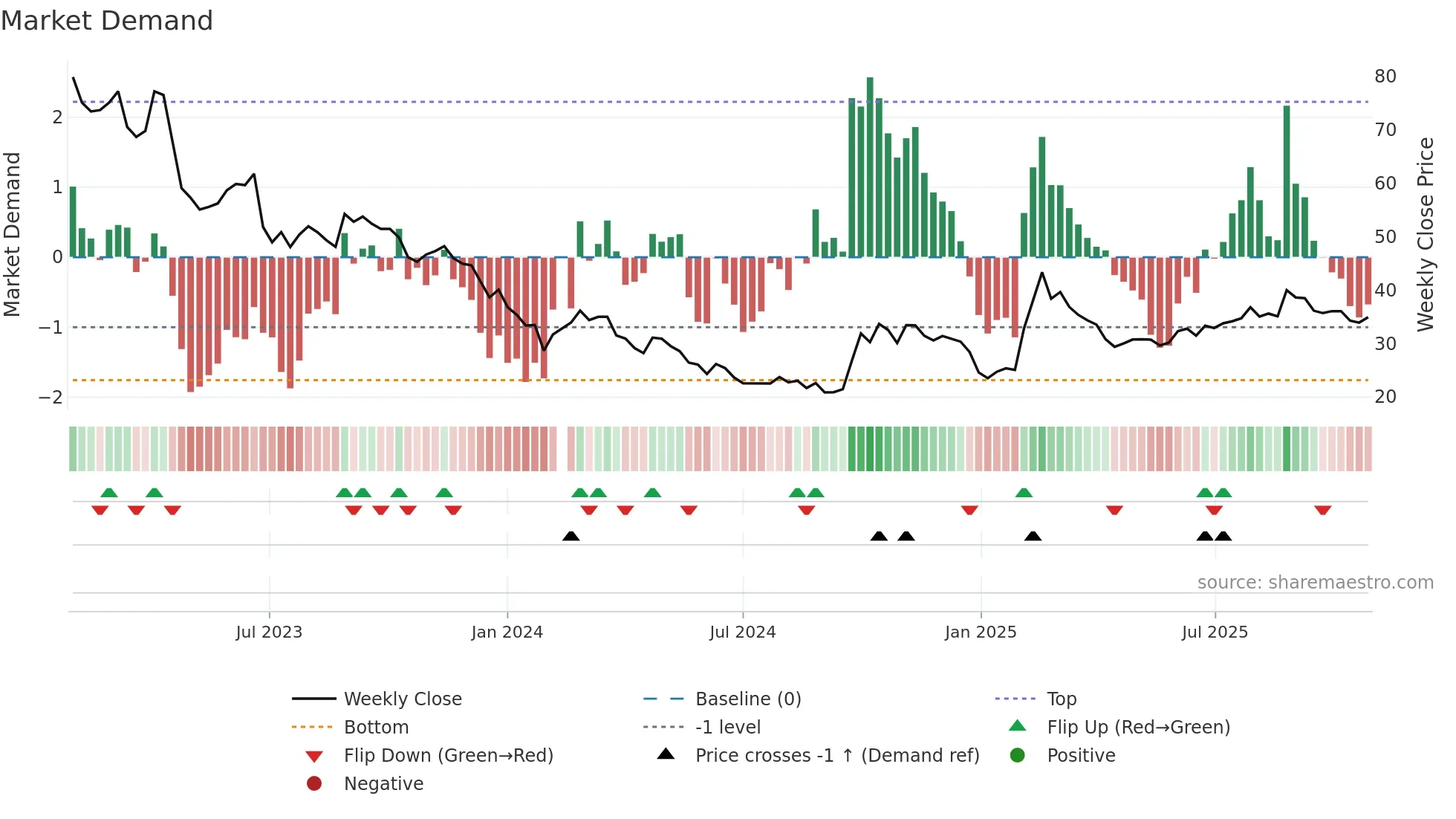 688561 weekly Market Demand chart
