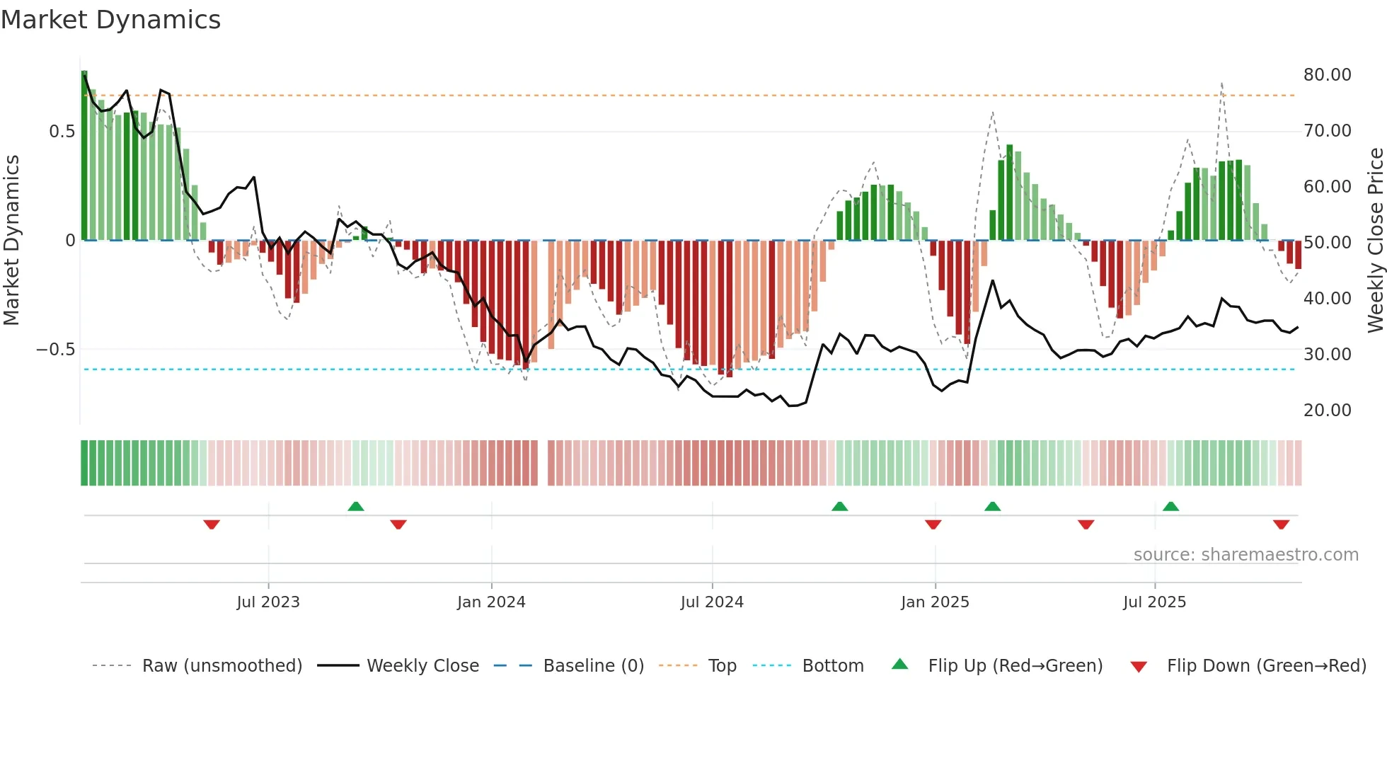 688561 weekly Market Dynamics chart