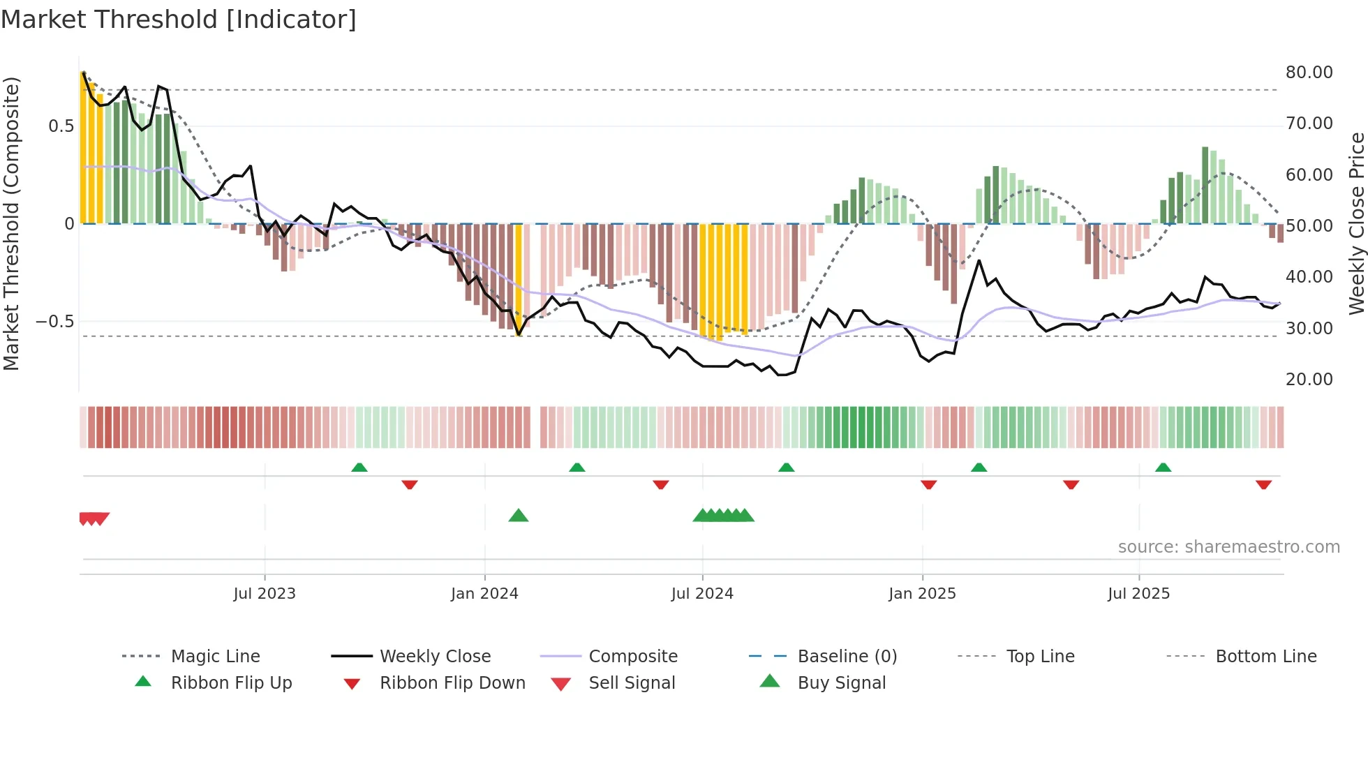 688561 weekly Market Threshold chart