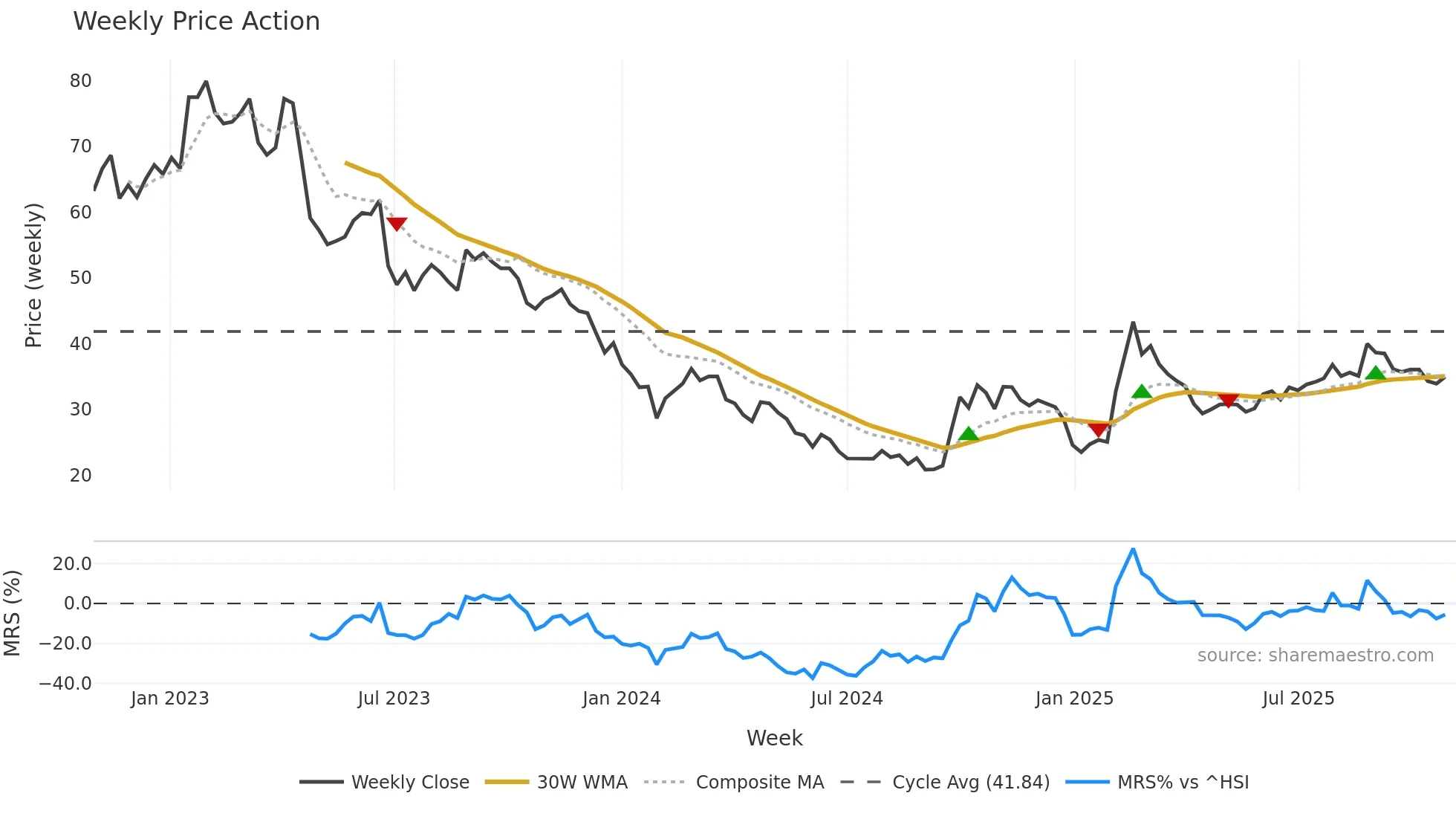 688561 weekly Price Action chart, closing 2025-10-27