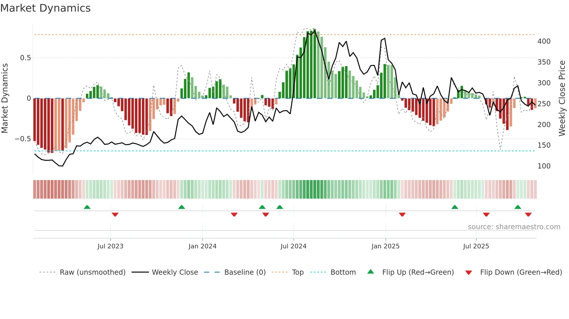 DCI weekly Market Dynamics chart