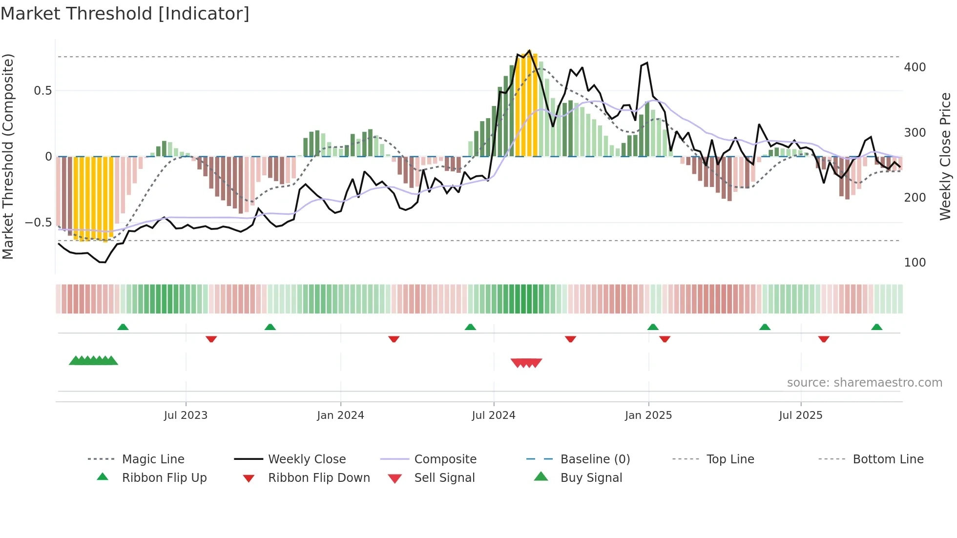 DCI weekly Market Threshold chart