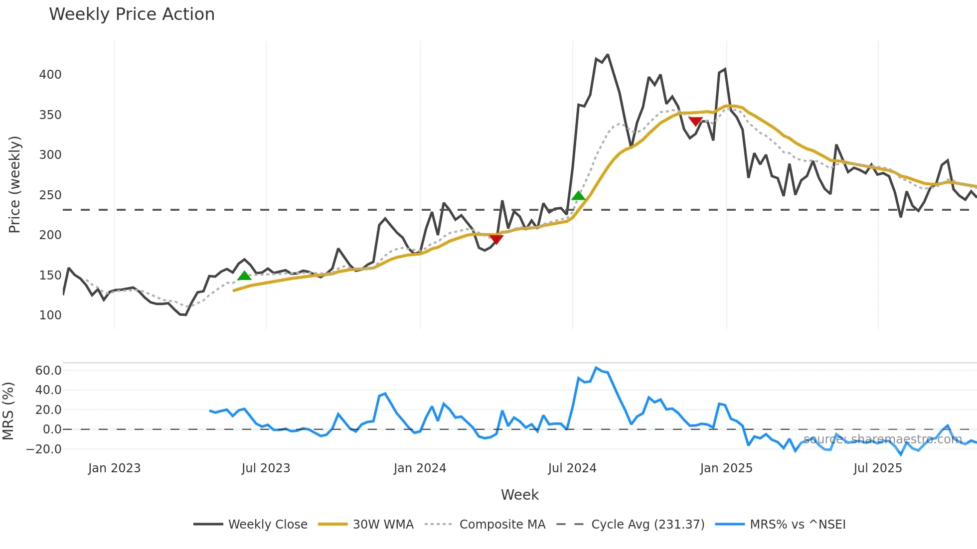 DCI weekly Price Action chart, closing 2025-10-27