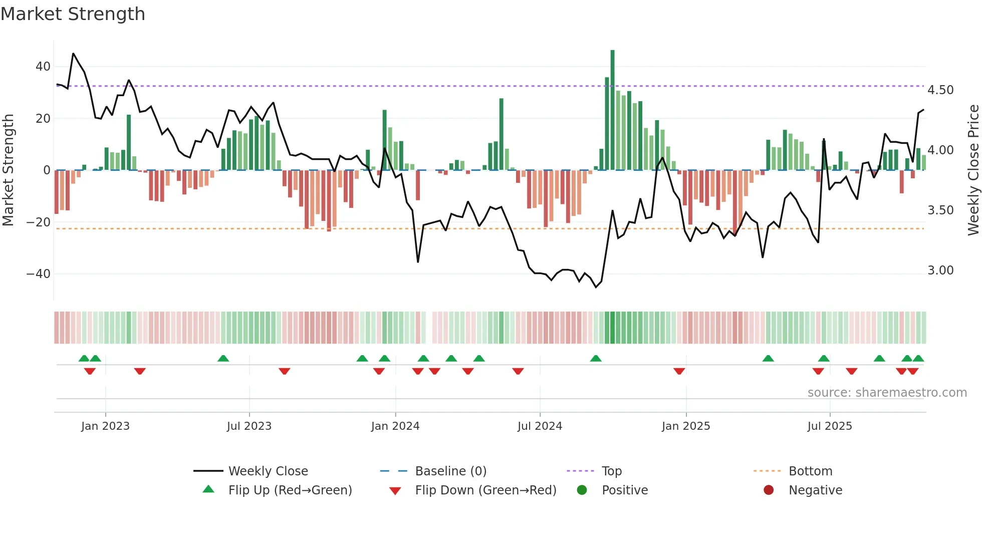 002108 weekly Market Strength chart