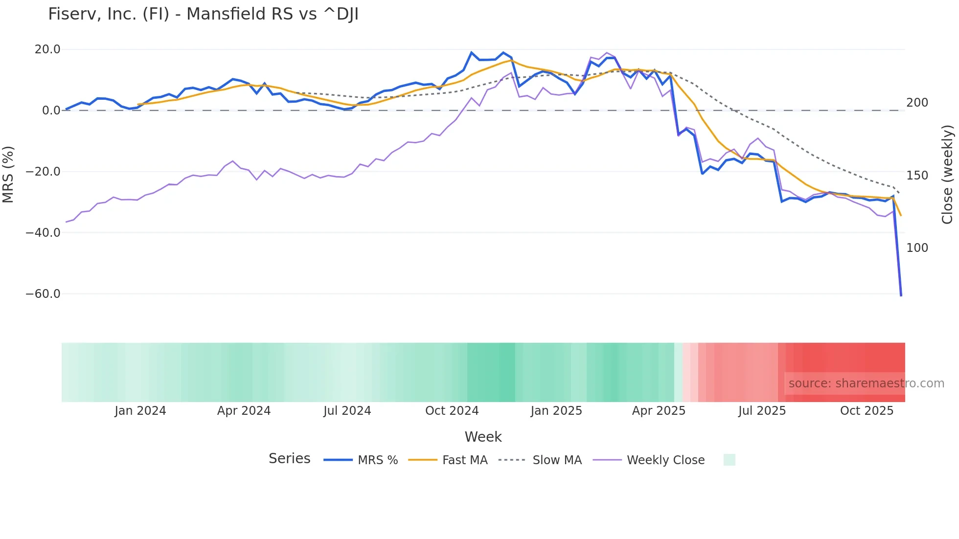 FI Mansfield Relative Strength chart