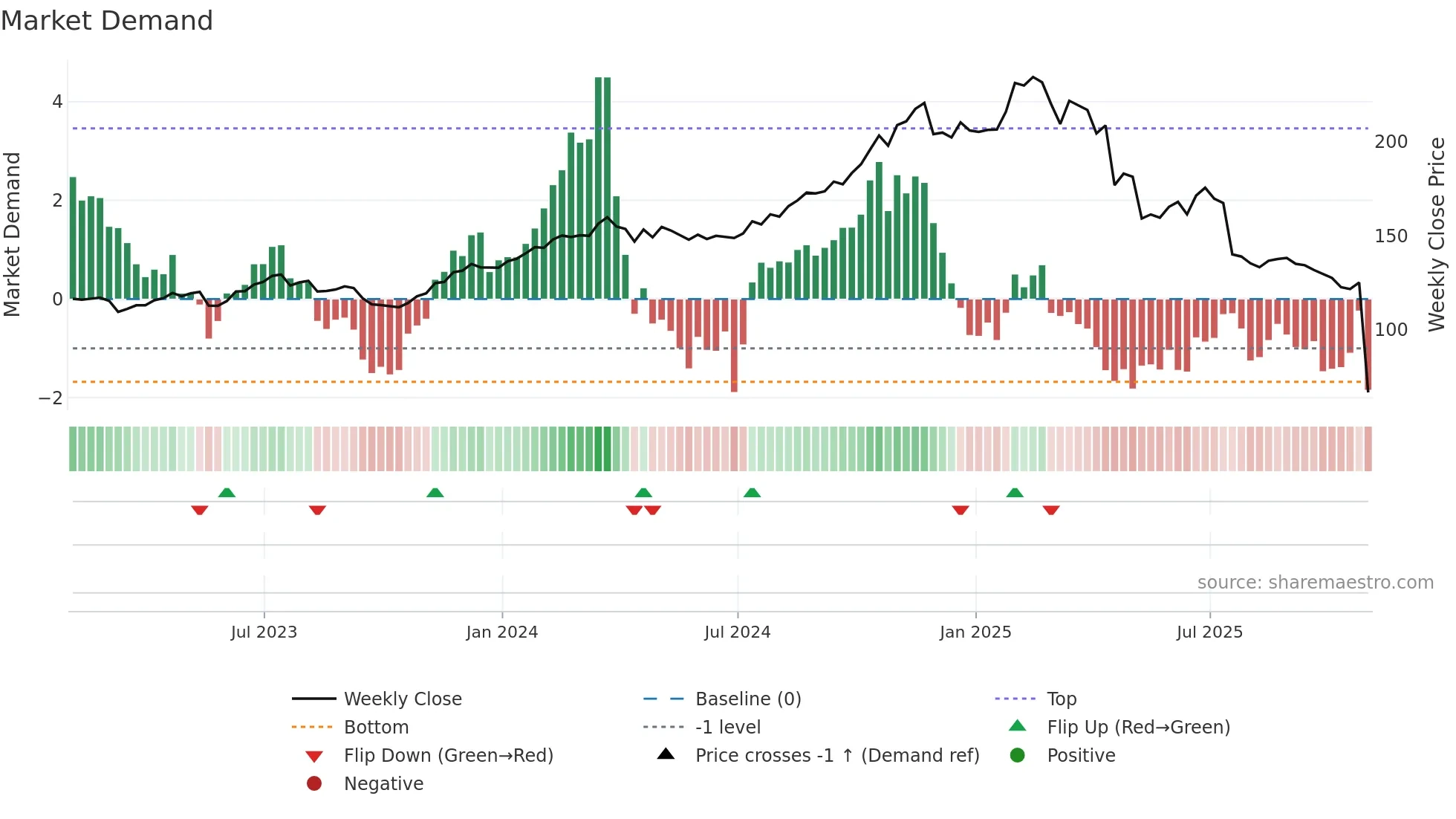 FI weekly Market Demand chart