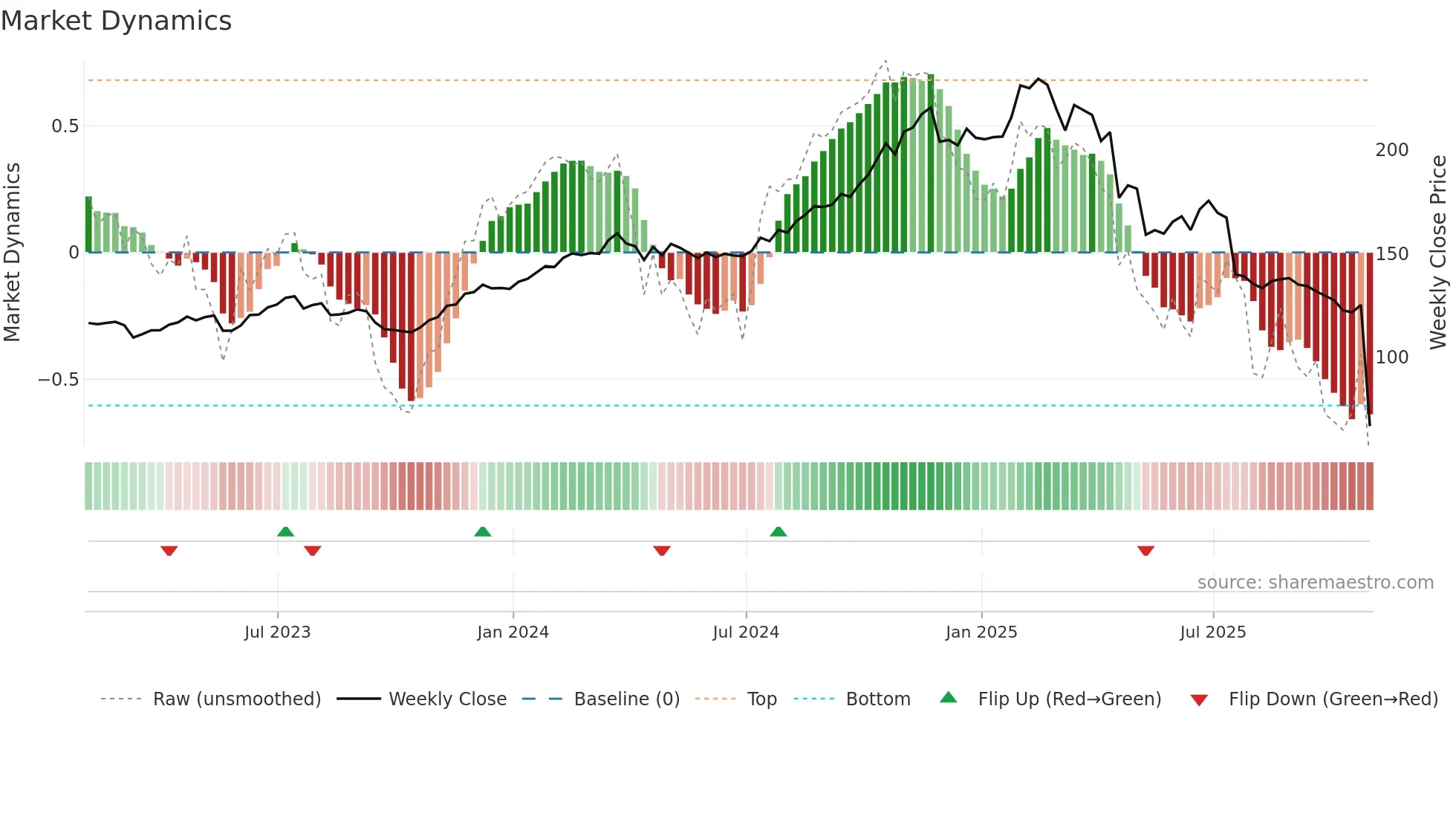 FI weekly Market Dynamics chart