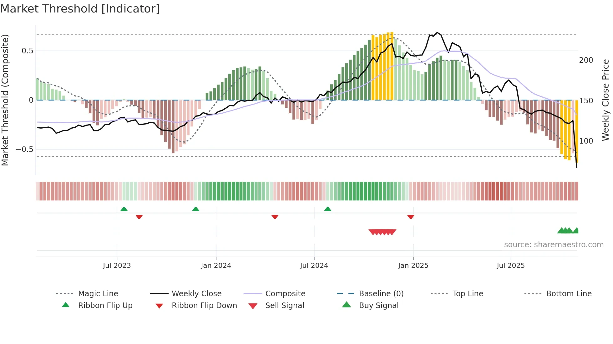 FI weekly Market Threshold chart