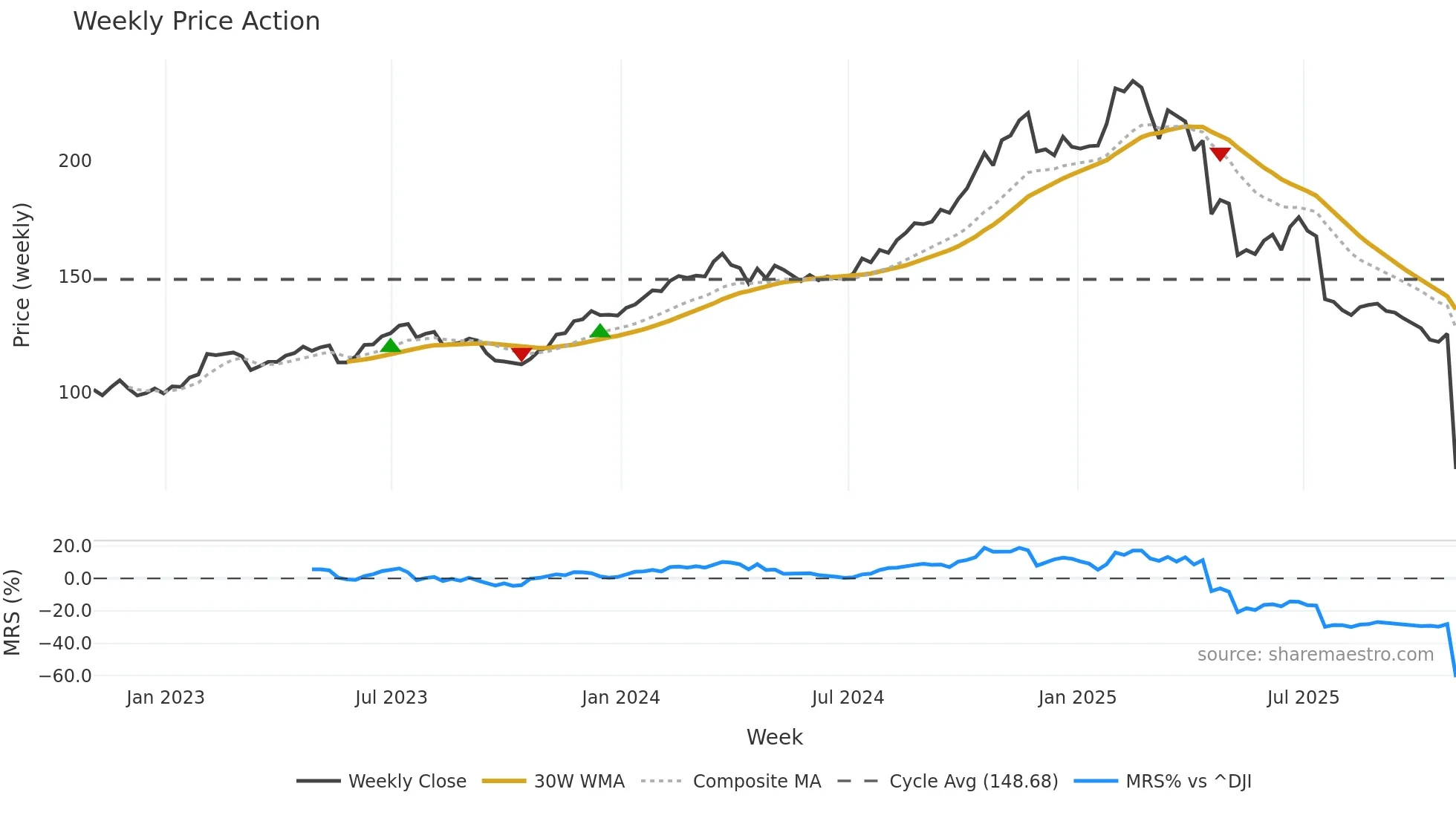 FI weekly Price Action chart, closing 2025-10-31