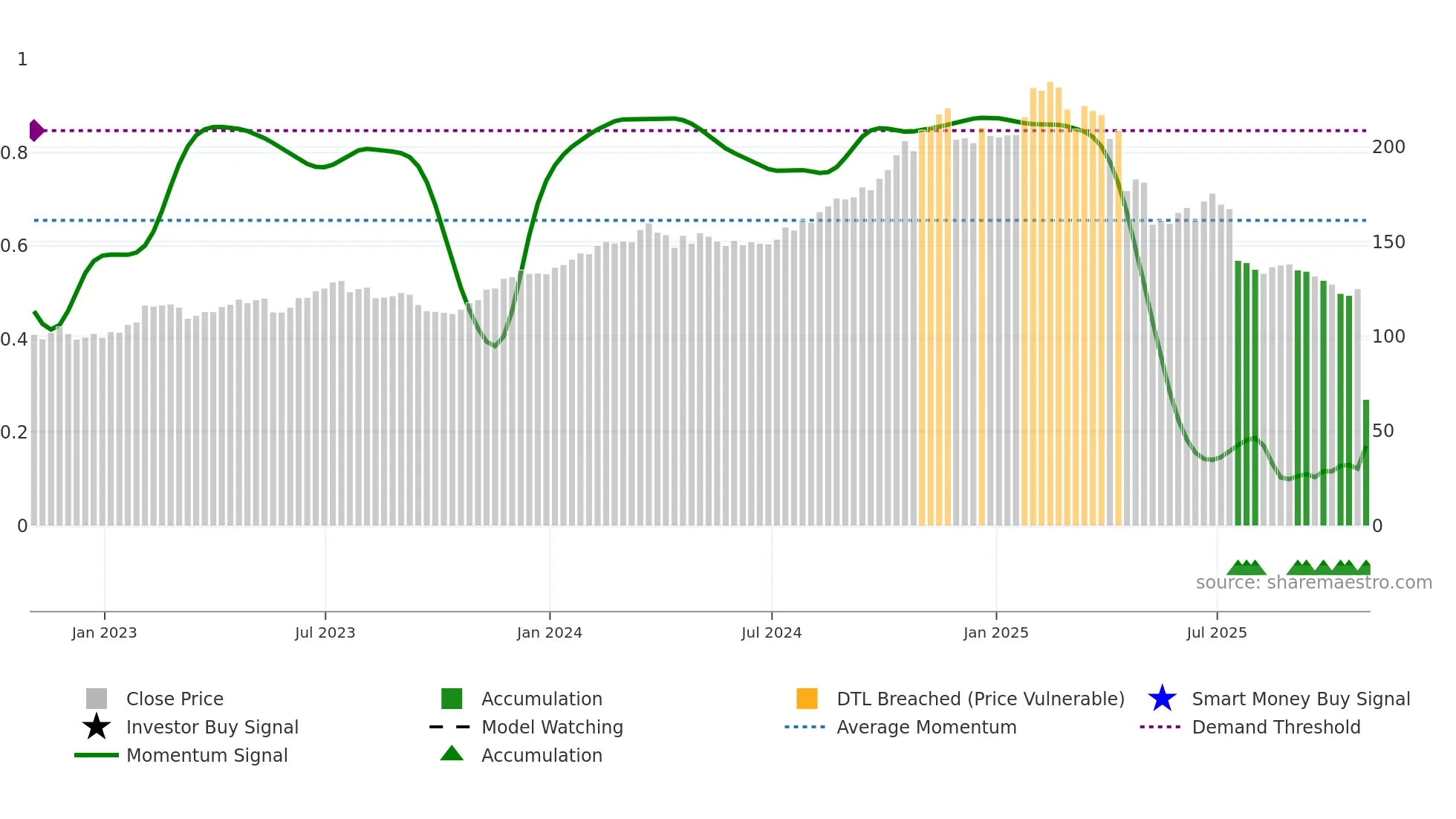 FI weekly Smart Money chart