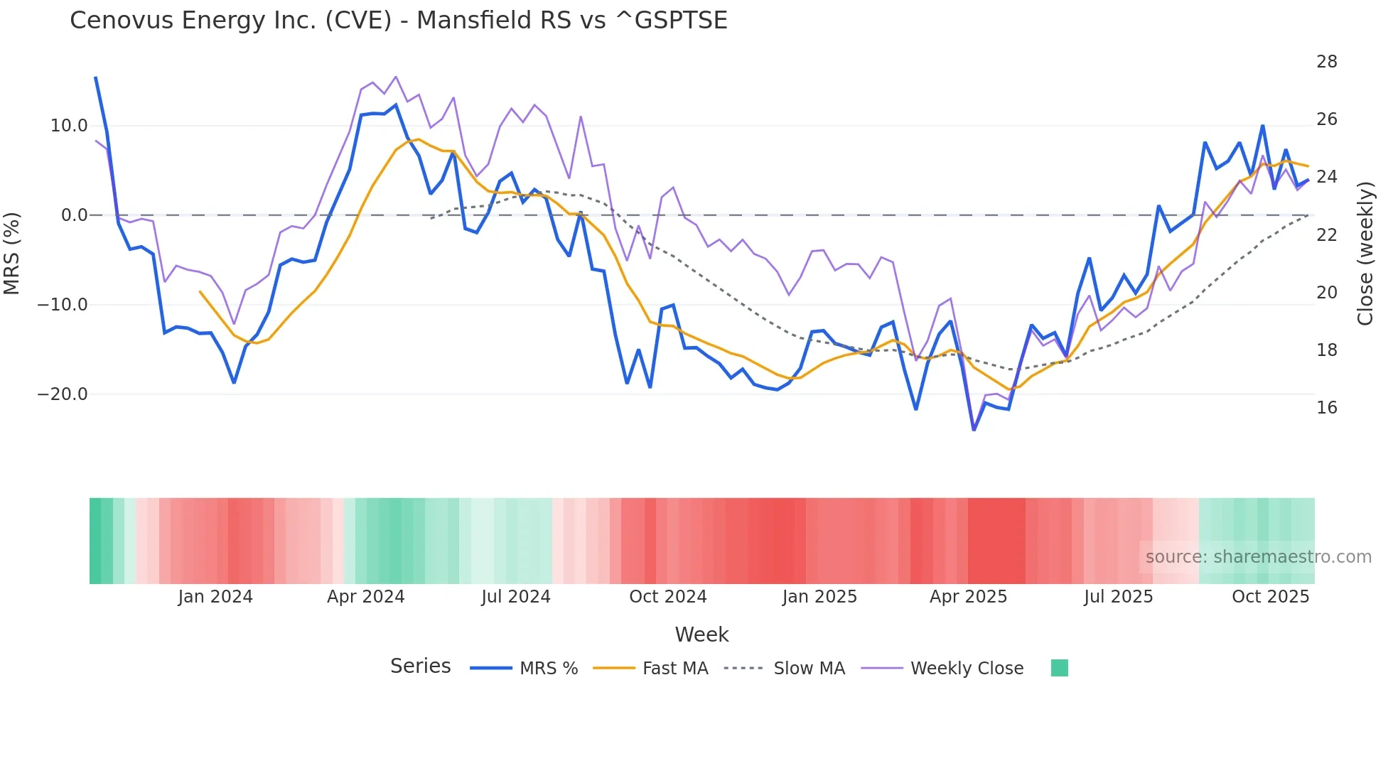 CVE Mansfield Relative Strength chart