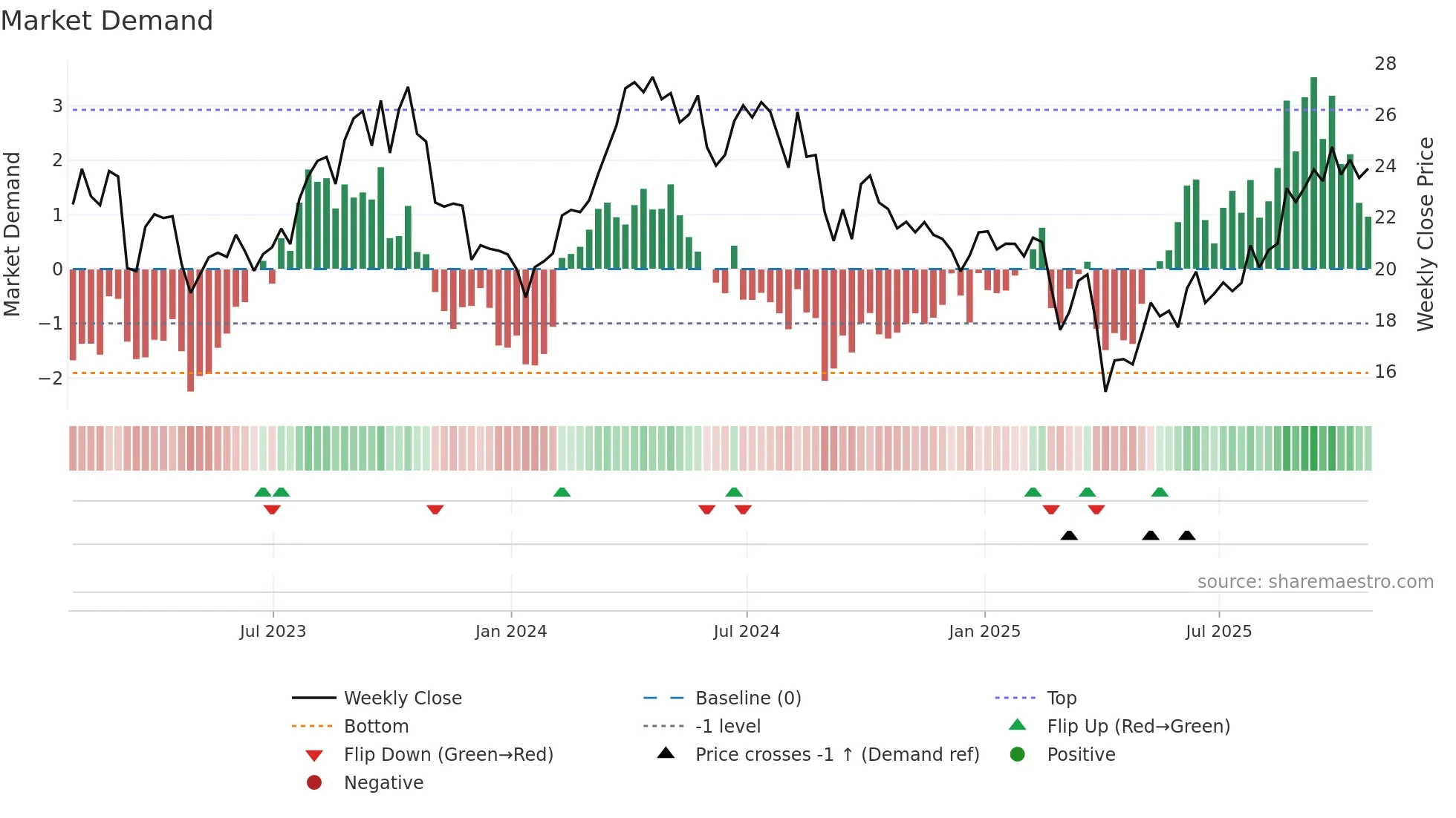 CVE weekly Market Demand chart