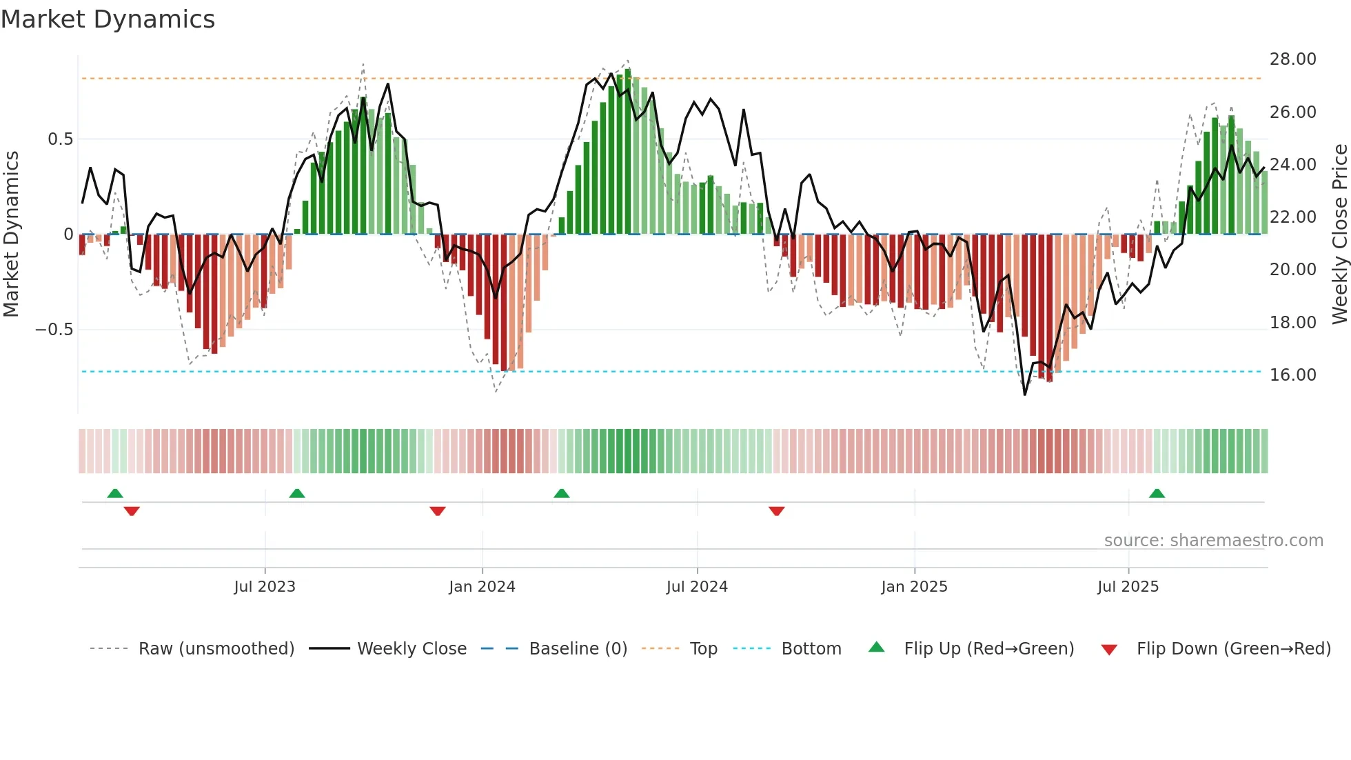 CVE weekly Market Dynamics chart