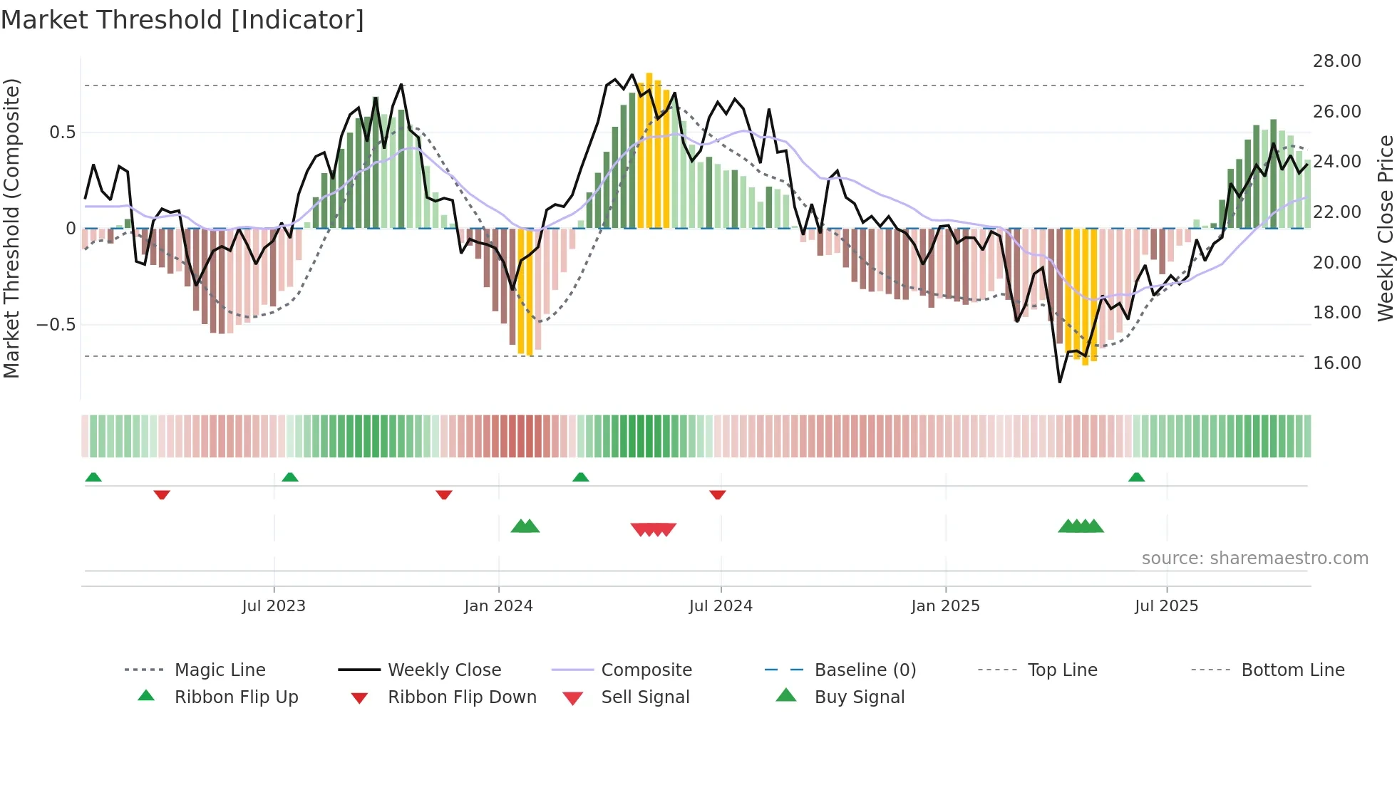CVE weekly Market Threshold chart