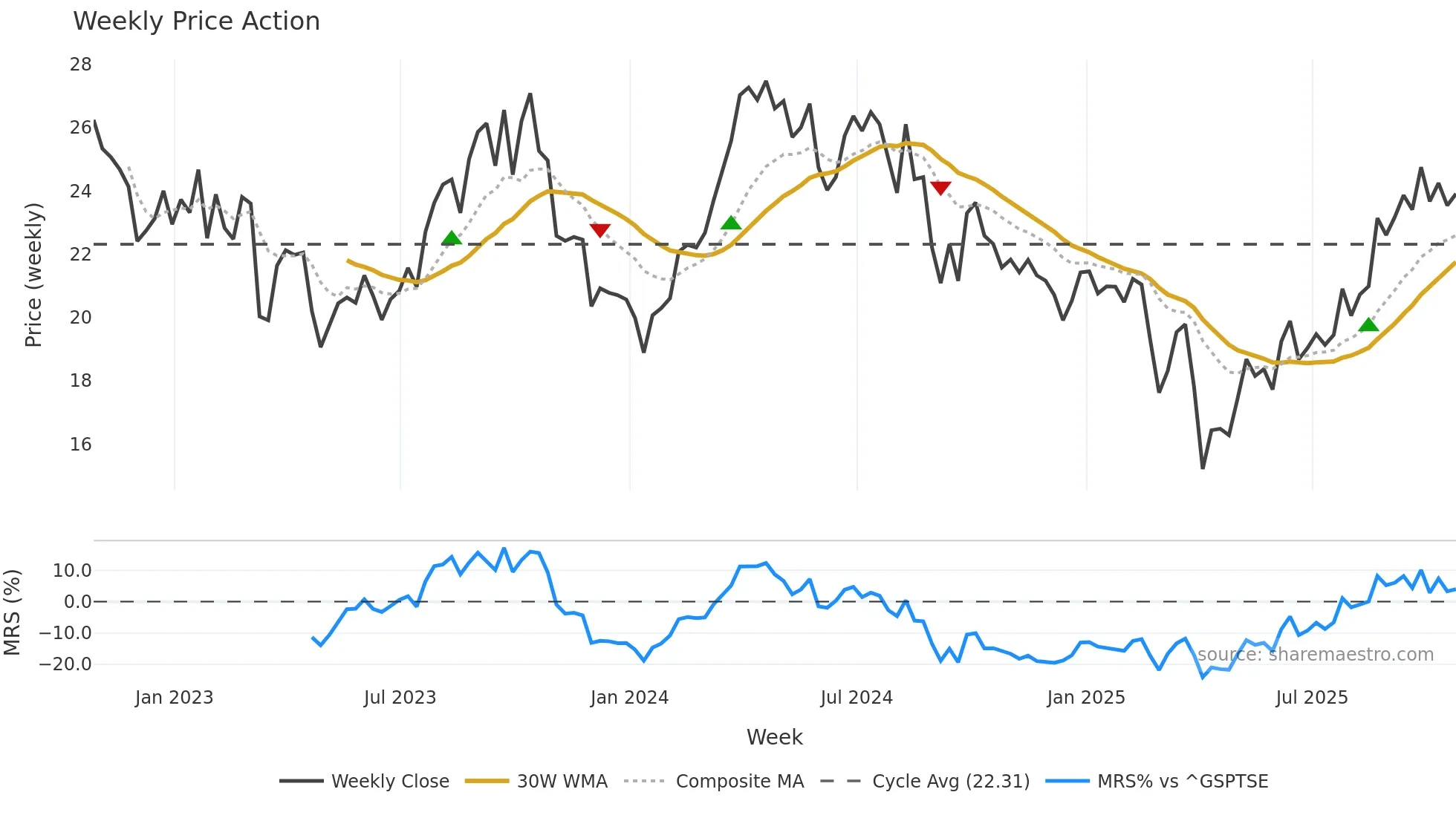 CVE weekly Price Action chart, closing 2025-10-24