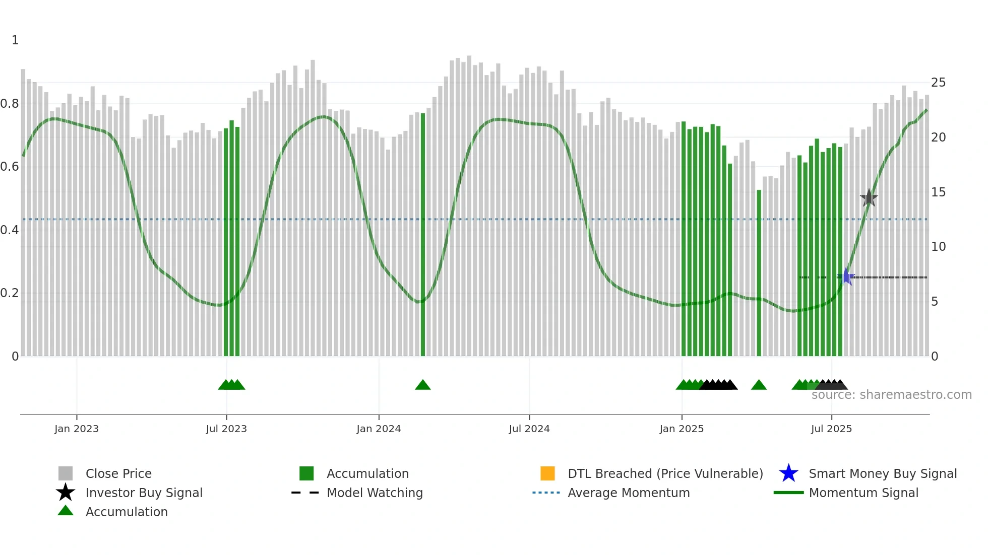 CVE weekly Smart Money chart