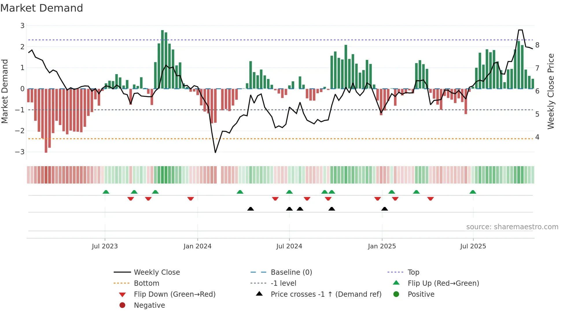 002420 weekly Market Demand chart