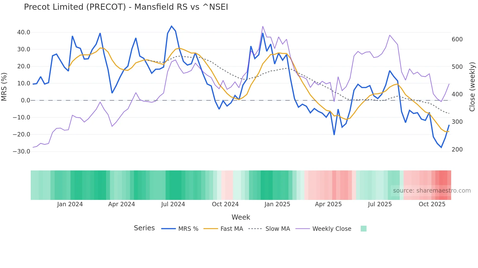 PRECOT Mansfield Relative Strength chart