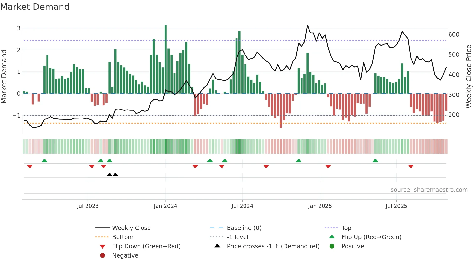PRECOT weekly Market Demand chart