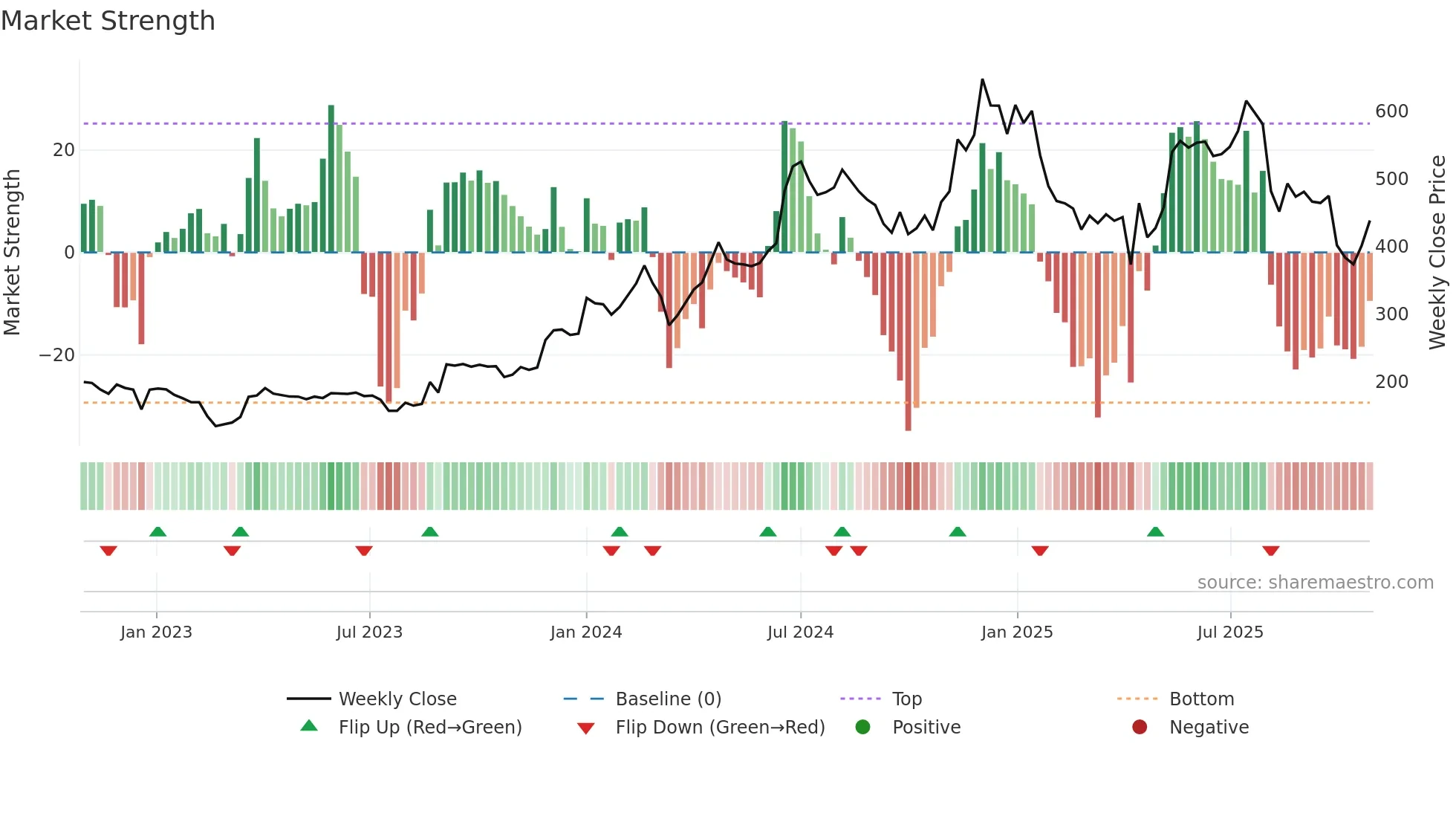 PRECOT weekly Market Strength chart