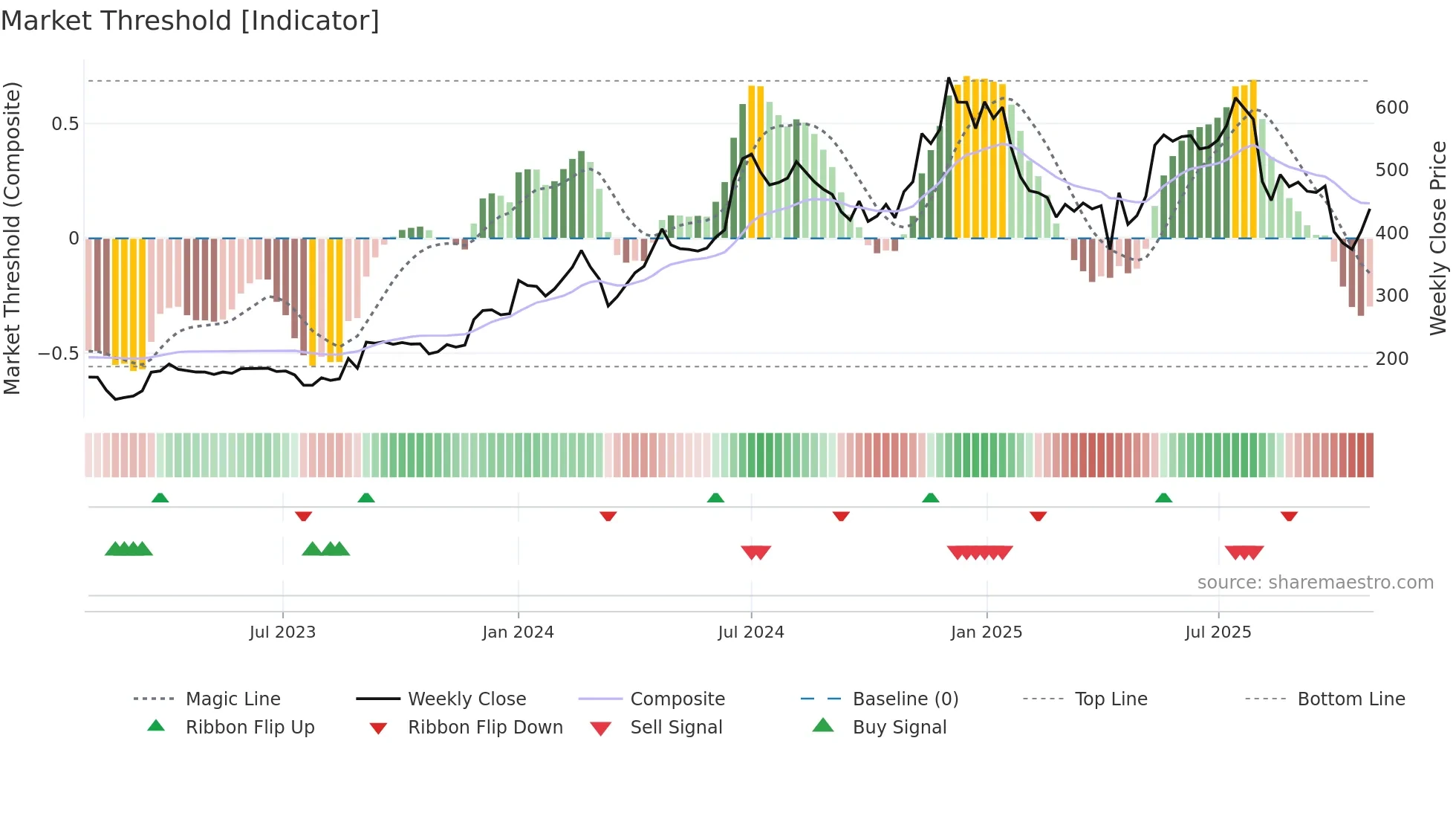 PRECOT weekly Market Threshold chart