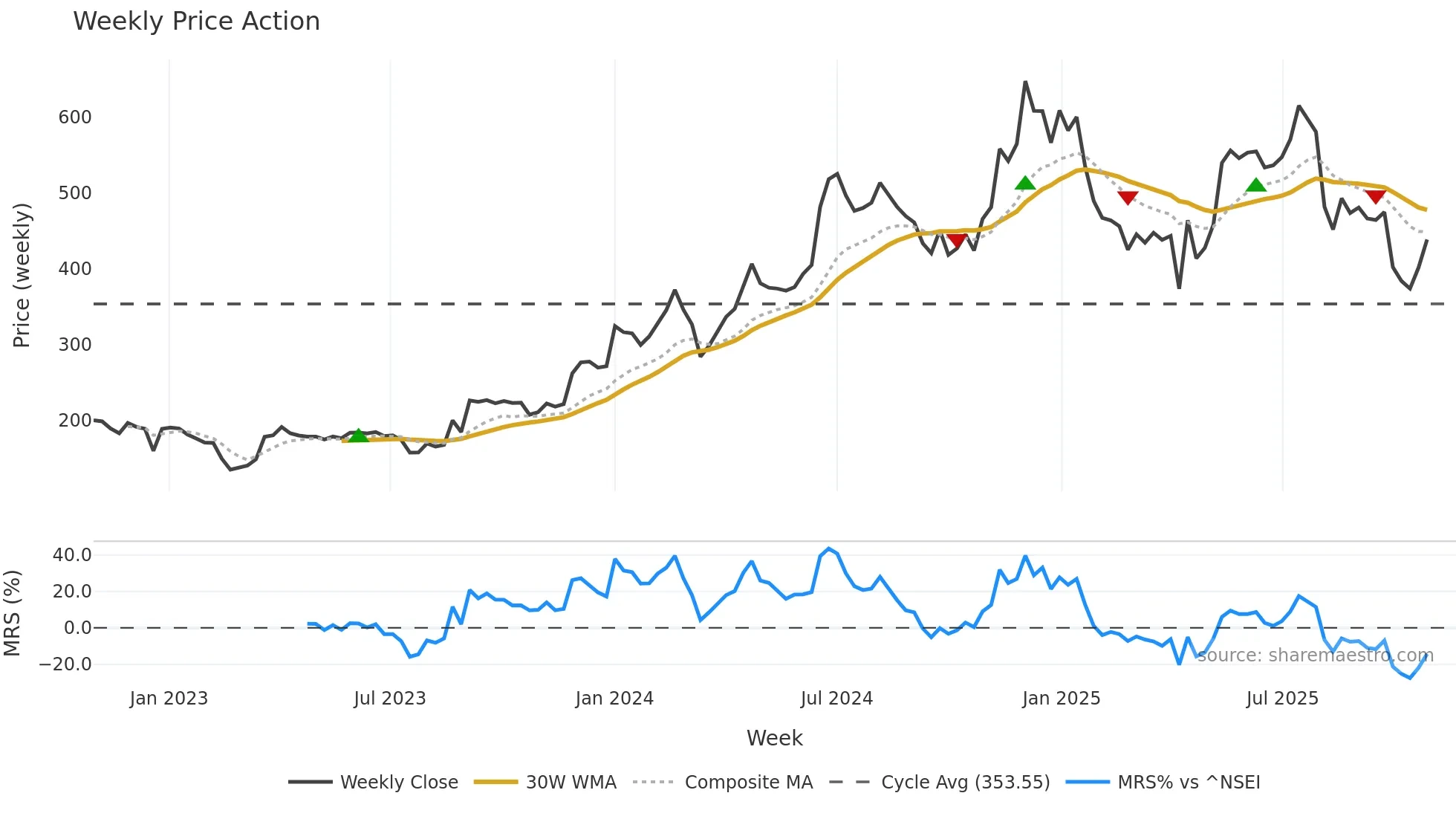 PRECOT weekly Price Action chart, closing 2025-10-27