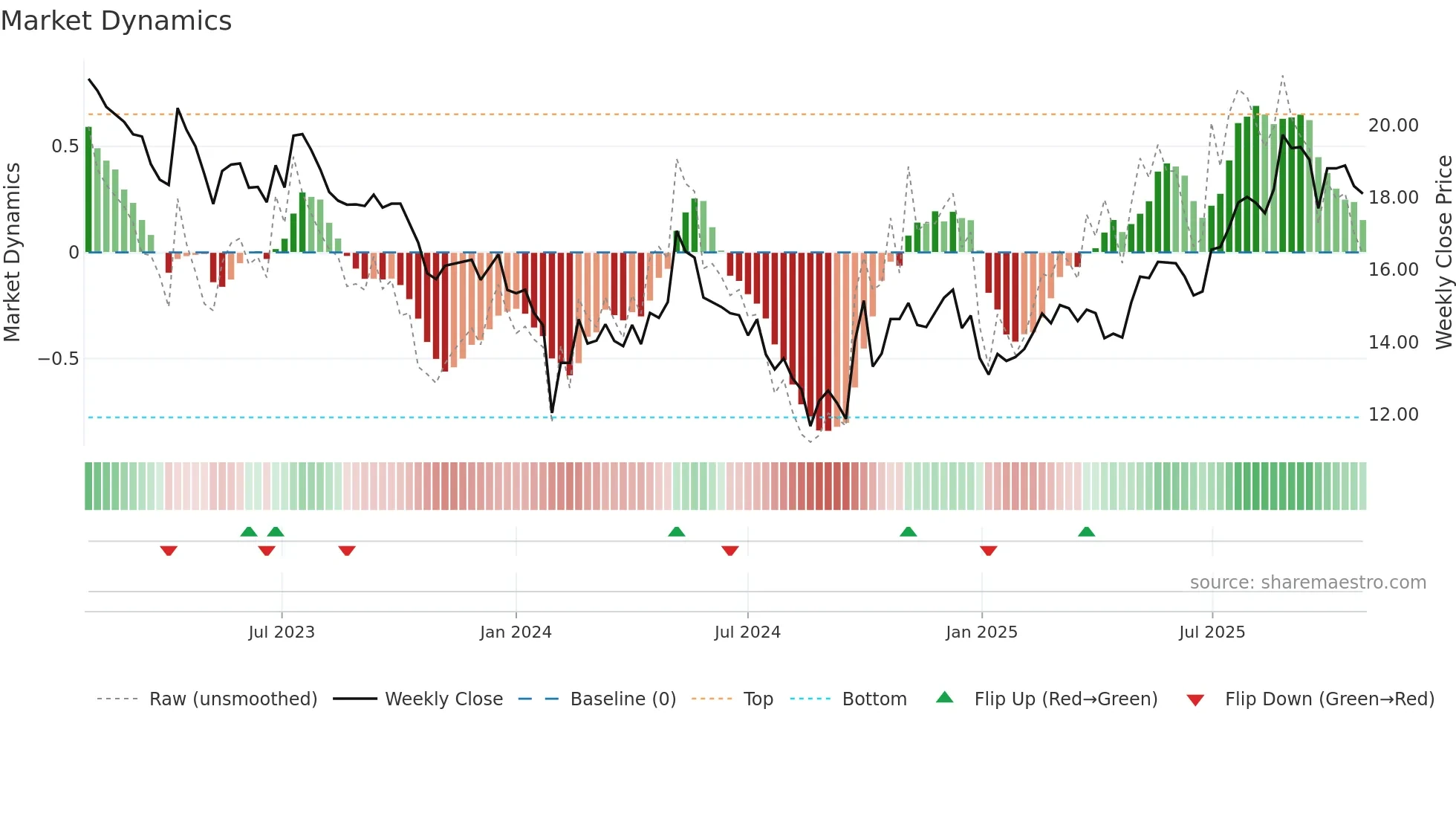 605077 weekly Market Dynamics chart
