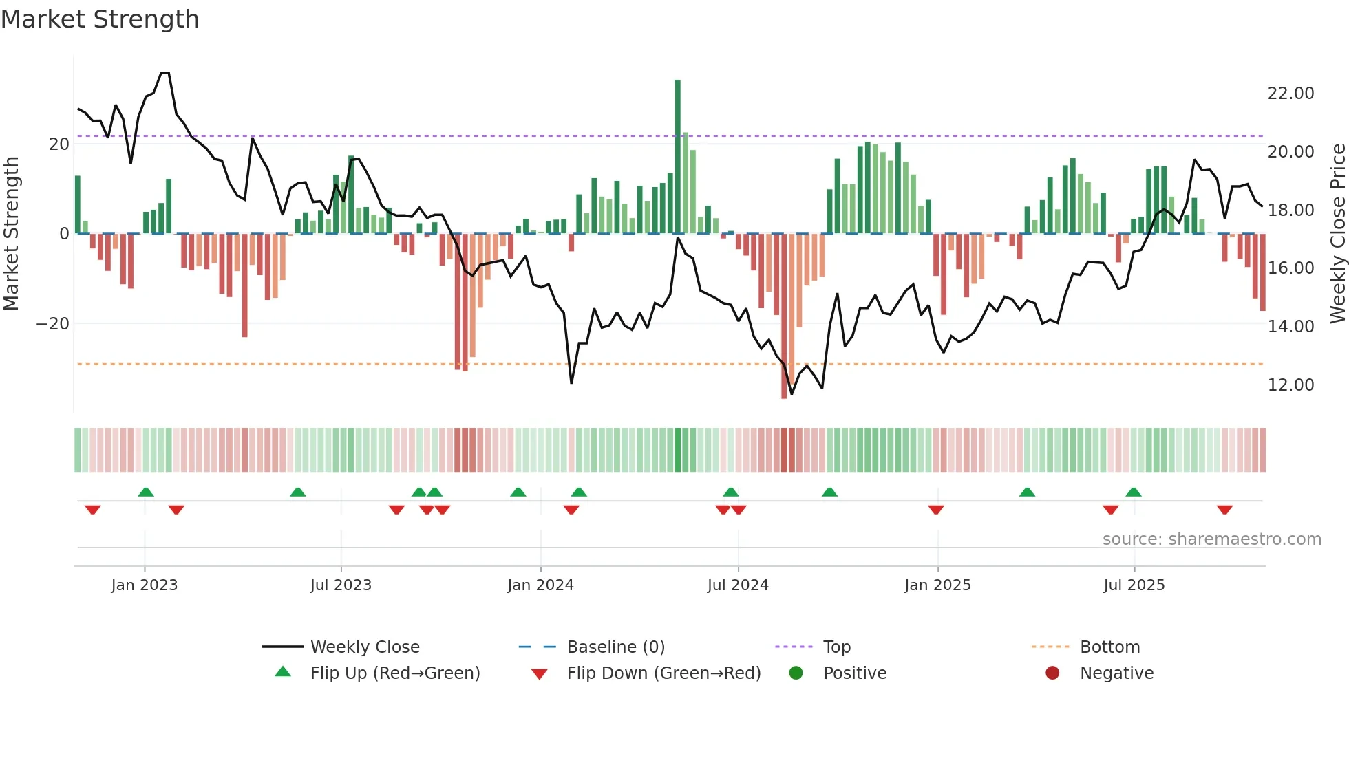 605077 weekly Market Strength chart