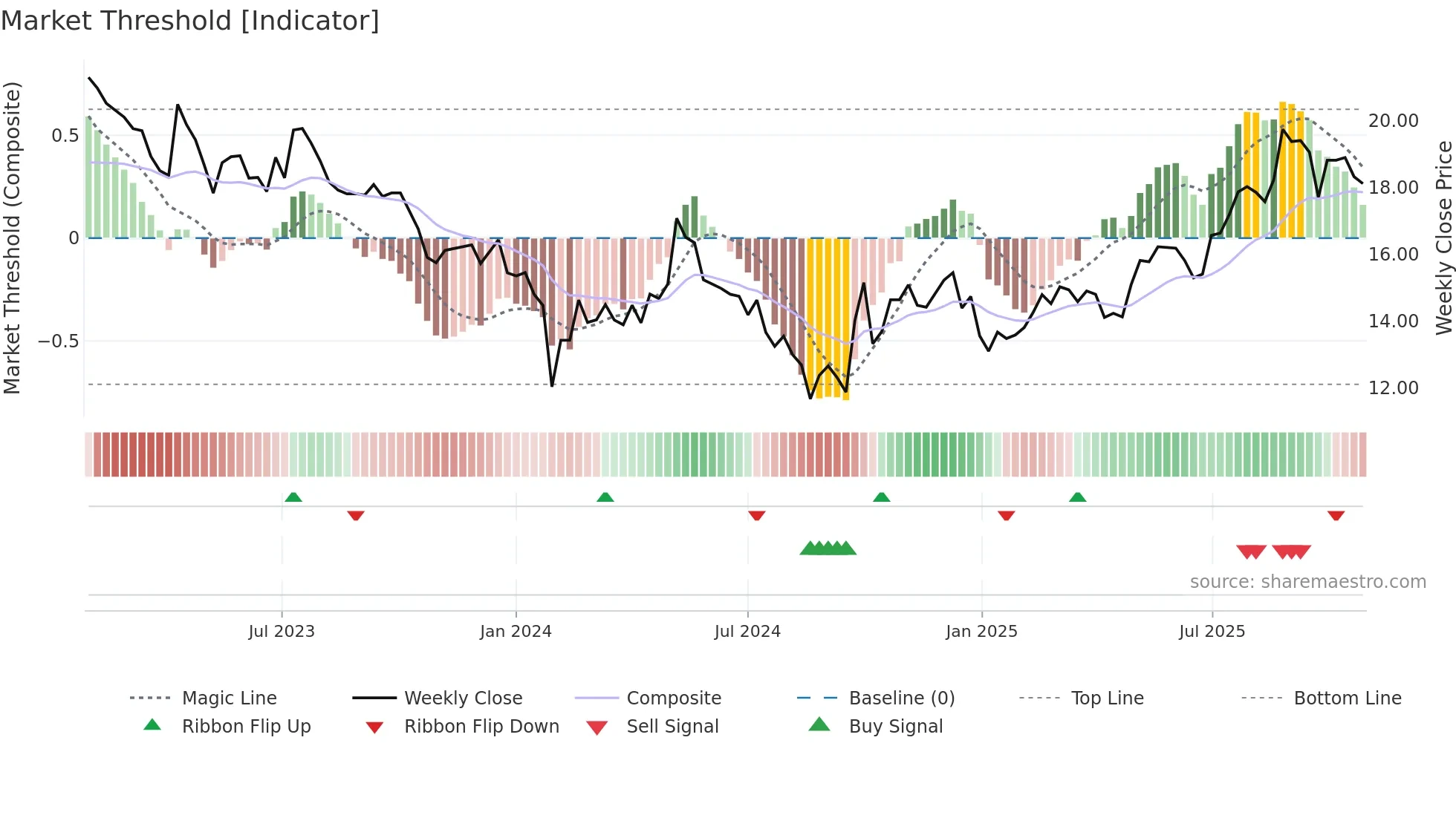 605077 weekly Market Threshold chart