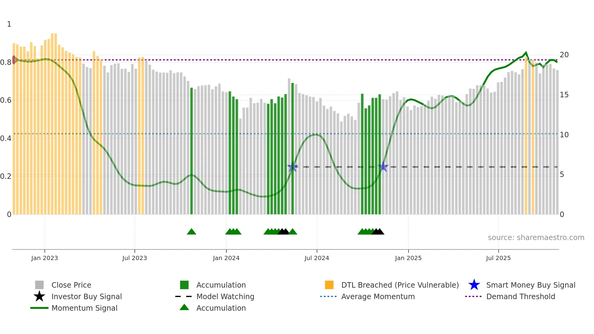 605077 weekly Smart Money chart