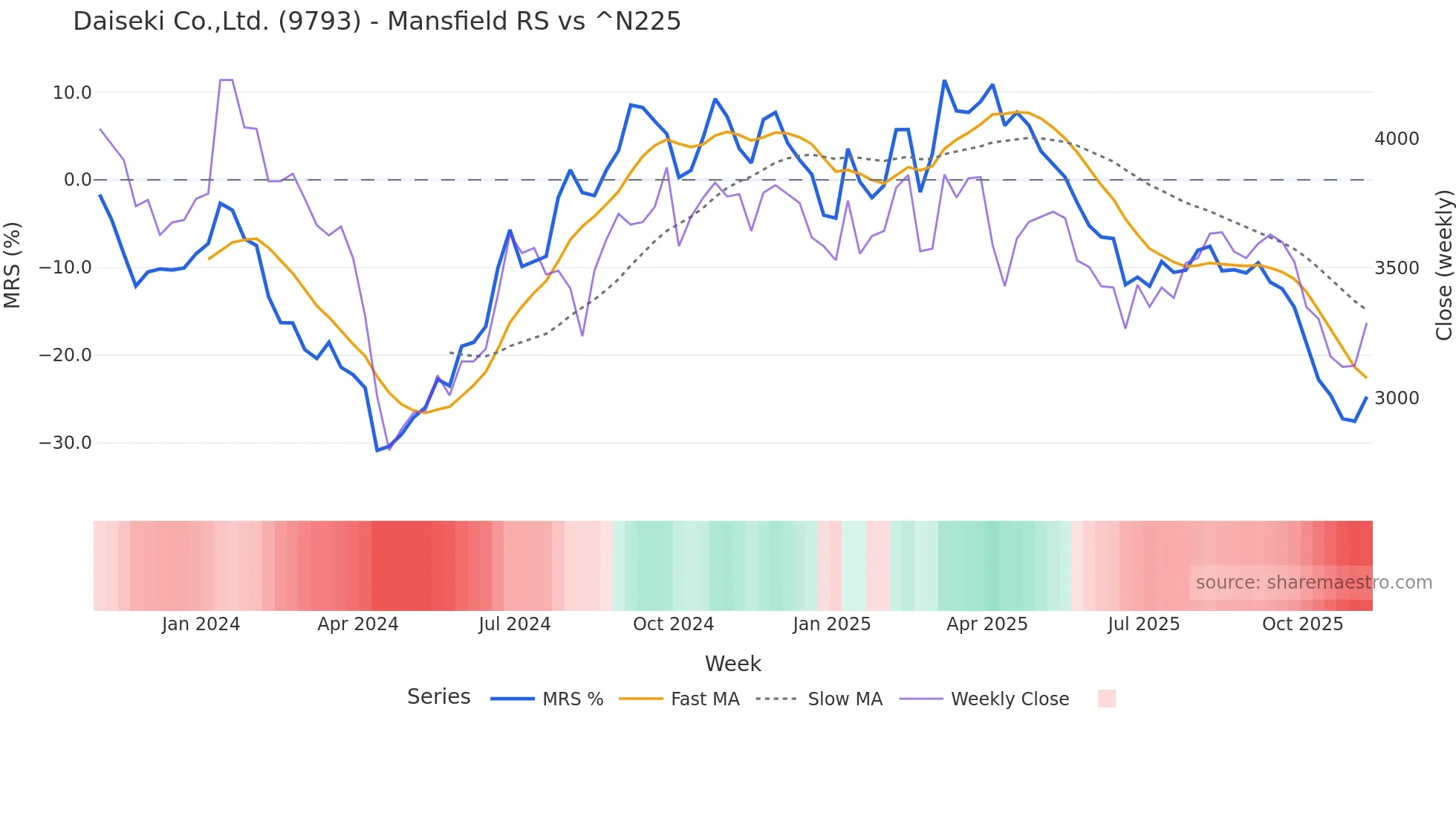 9793 Mansfield Relative Strength chart