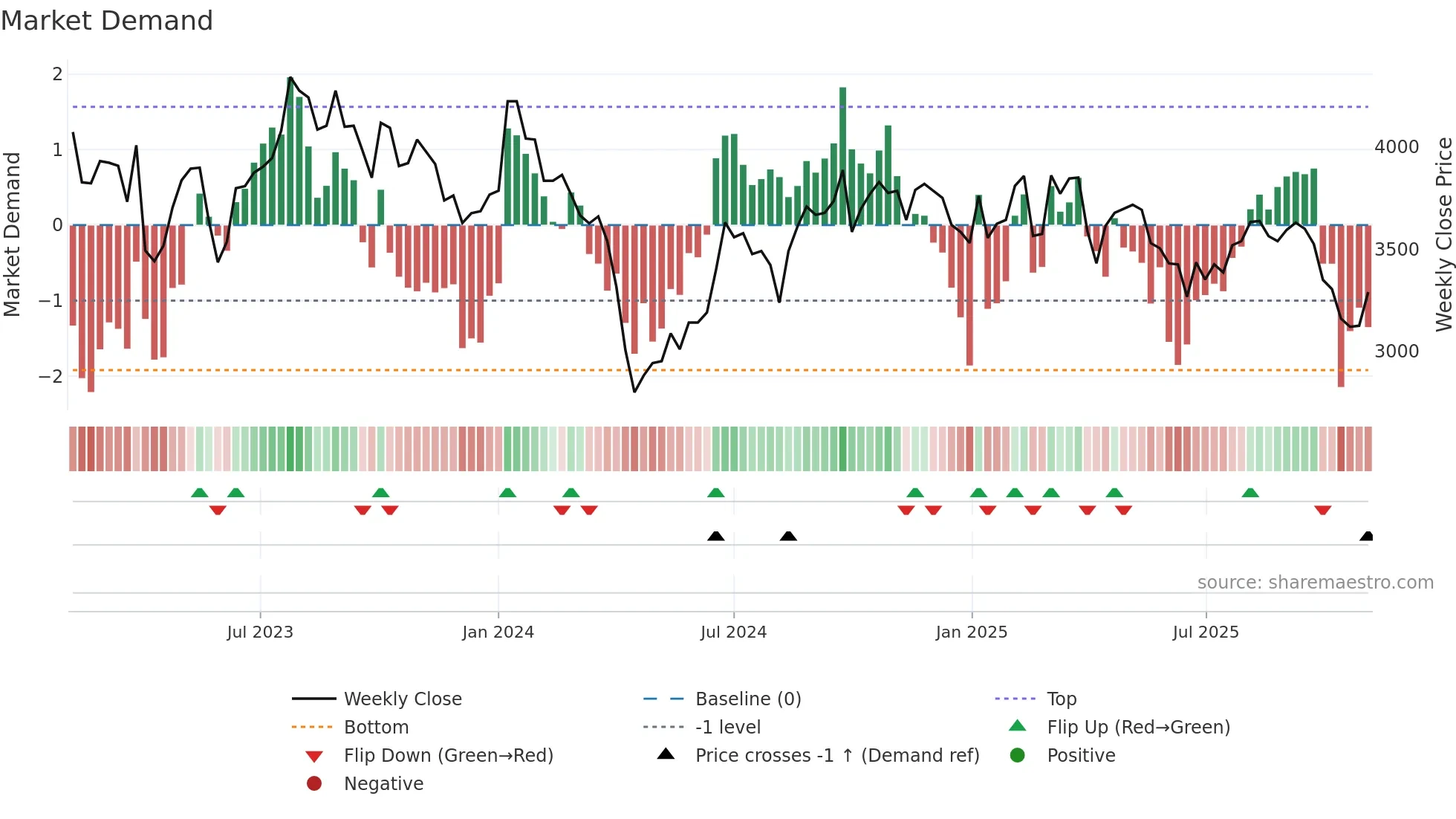 9793 weekly Market Demand chart