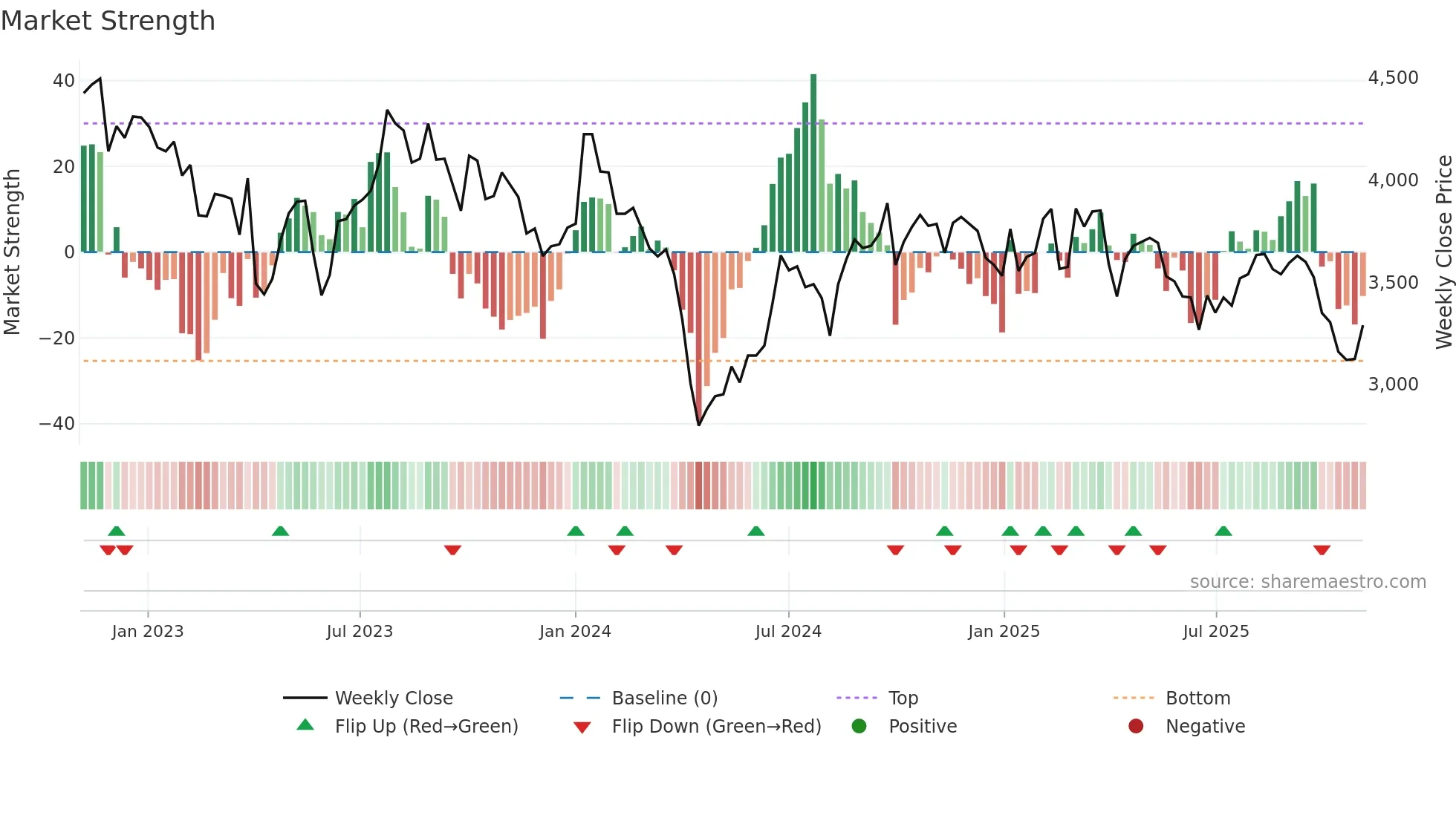 9793 weekly Market Strength chart