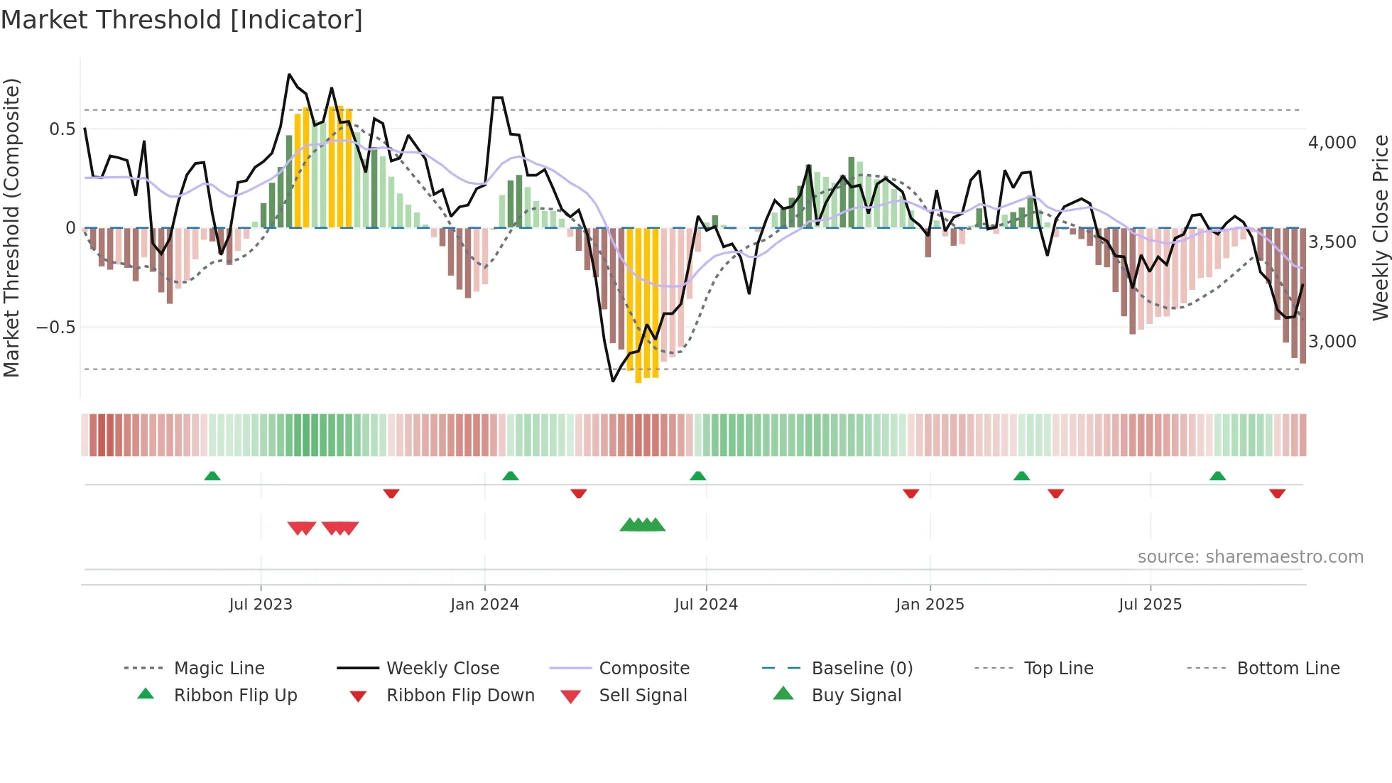 9793 weekly Market Threshold chart