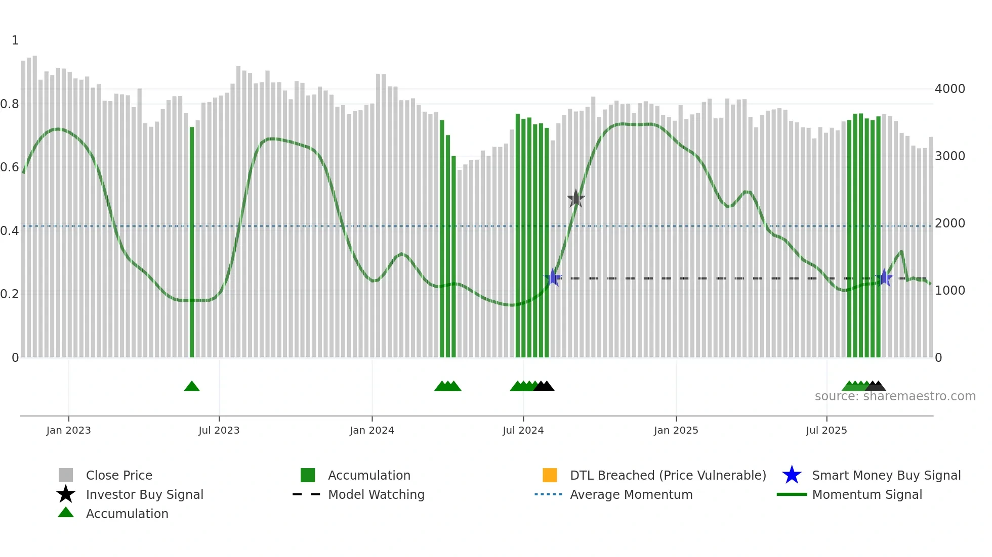 9793 weekly Smart Money chart