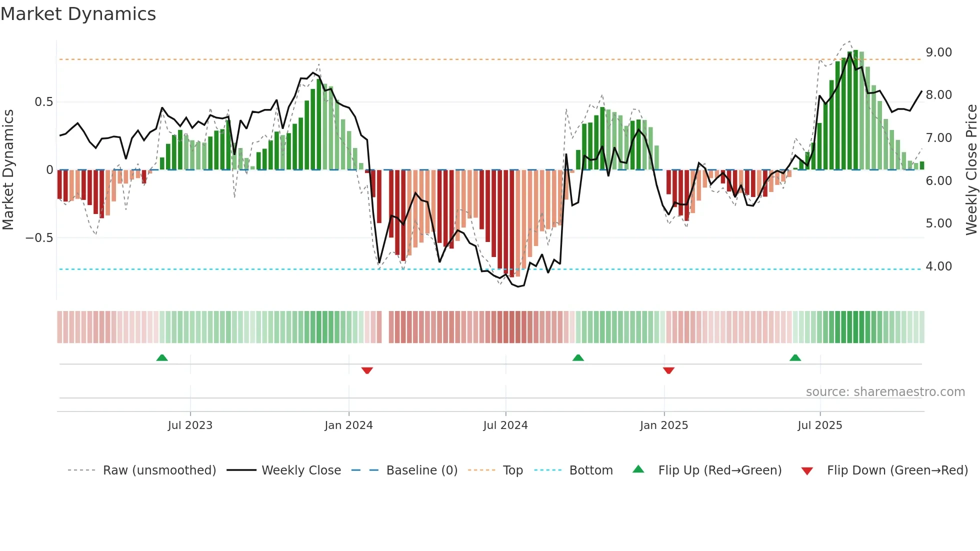 300030 weekly Market Dynamics chart