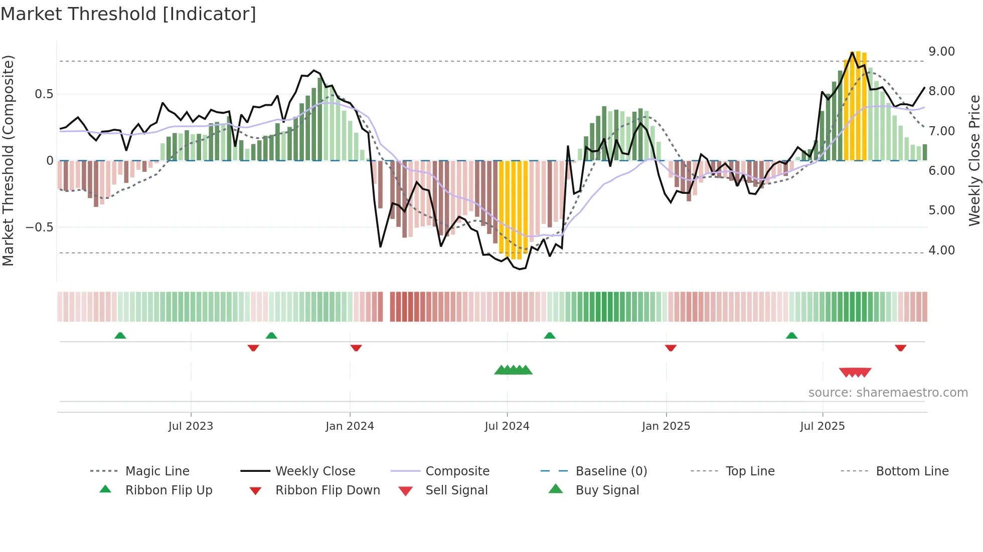 300030 weekly Market Threshold chart