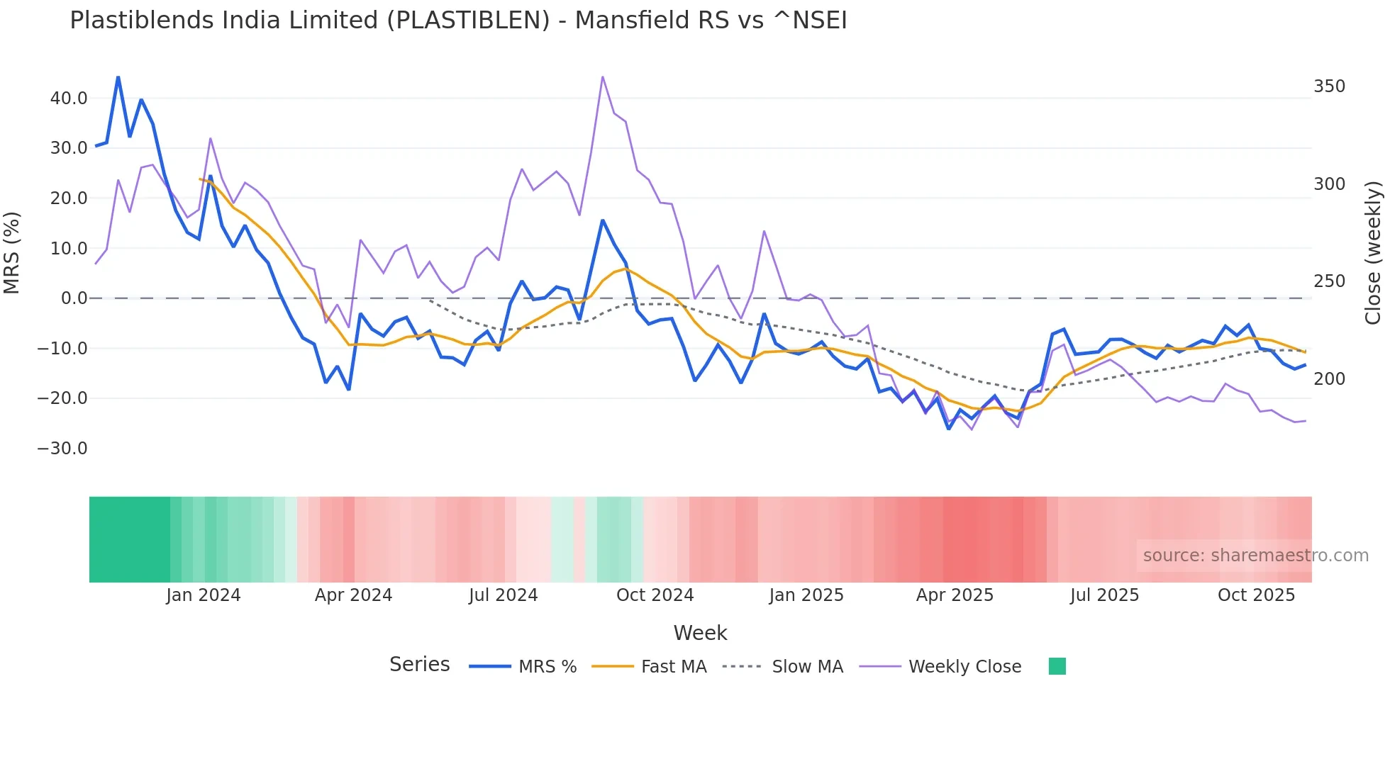 PLASTIBLEN Mansfield Relative Strength chart