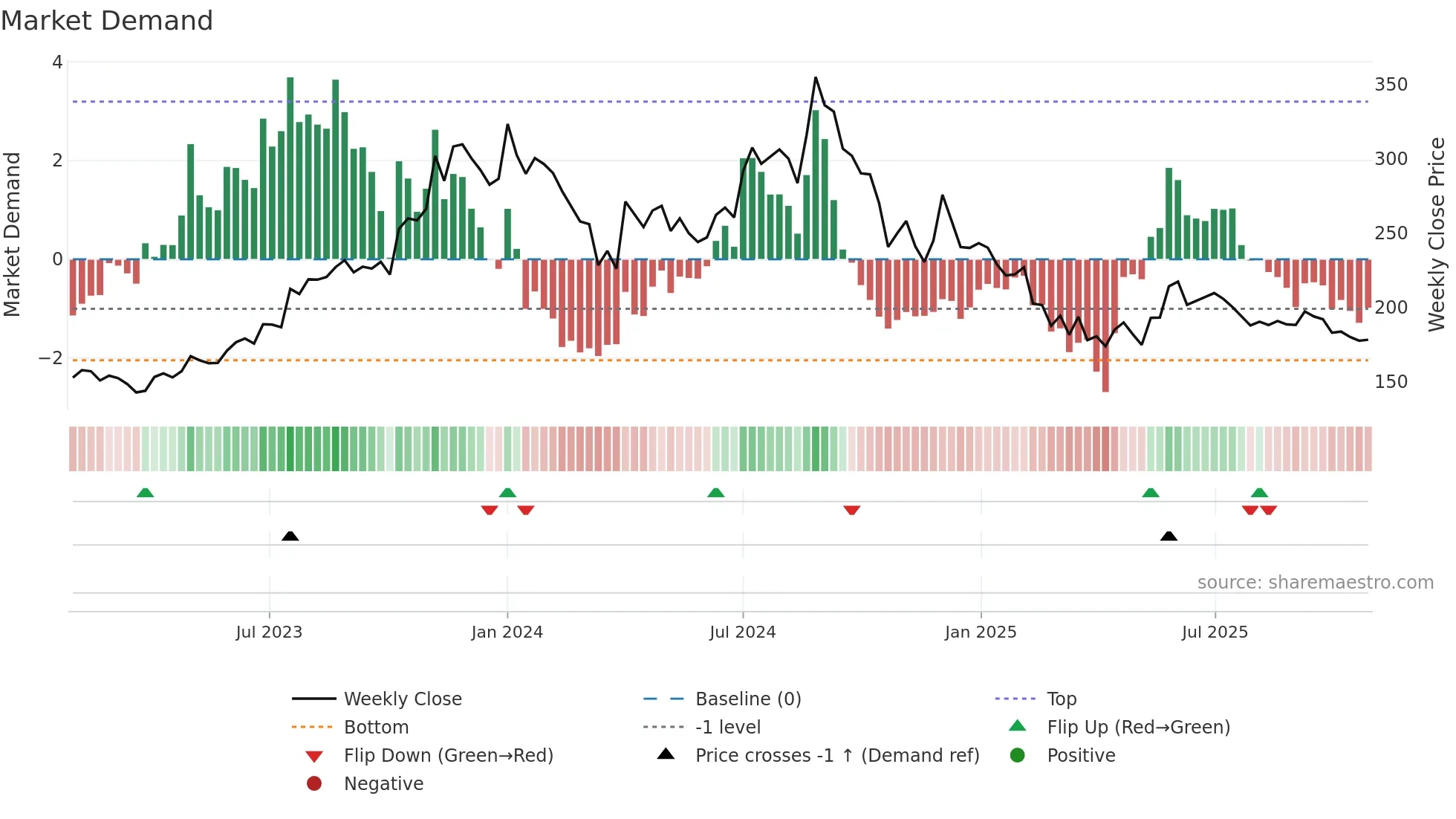 PLASTIBLEN weekly Market Demand chart