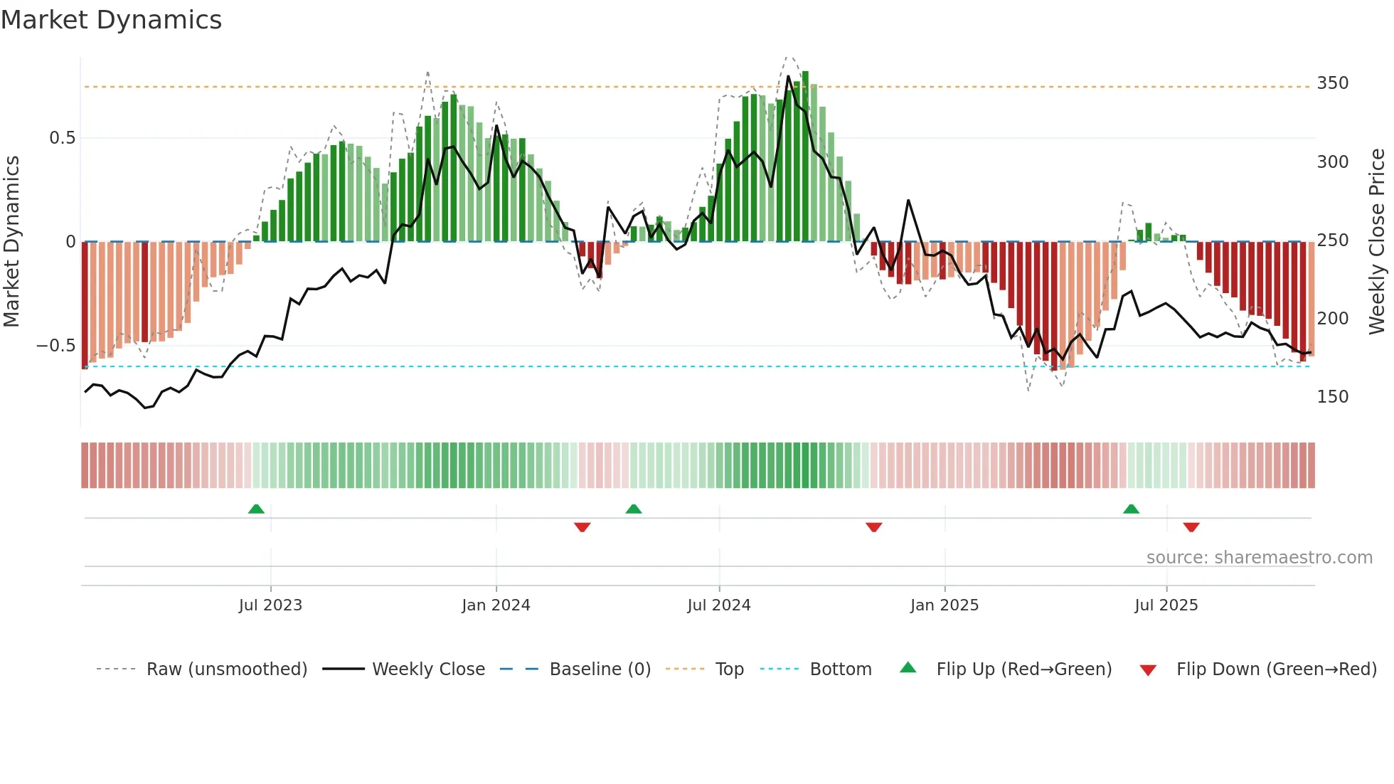 PLASTIBLEN weekly Market Dynamics chart