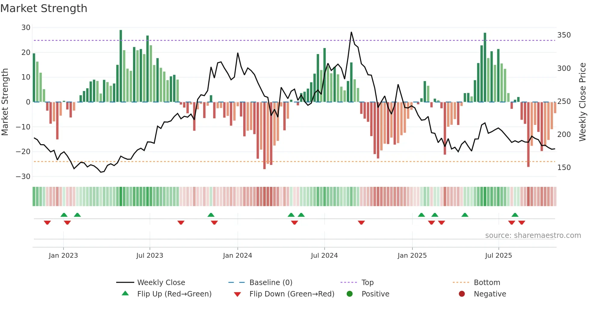 PLASTIBLEN weekly Market Strength chart