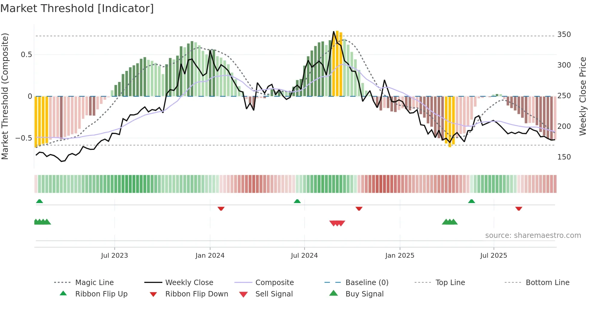PLASTIBLEN weekly Market Threshold chart