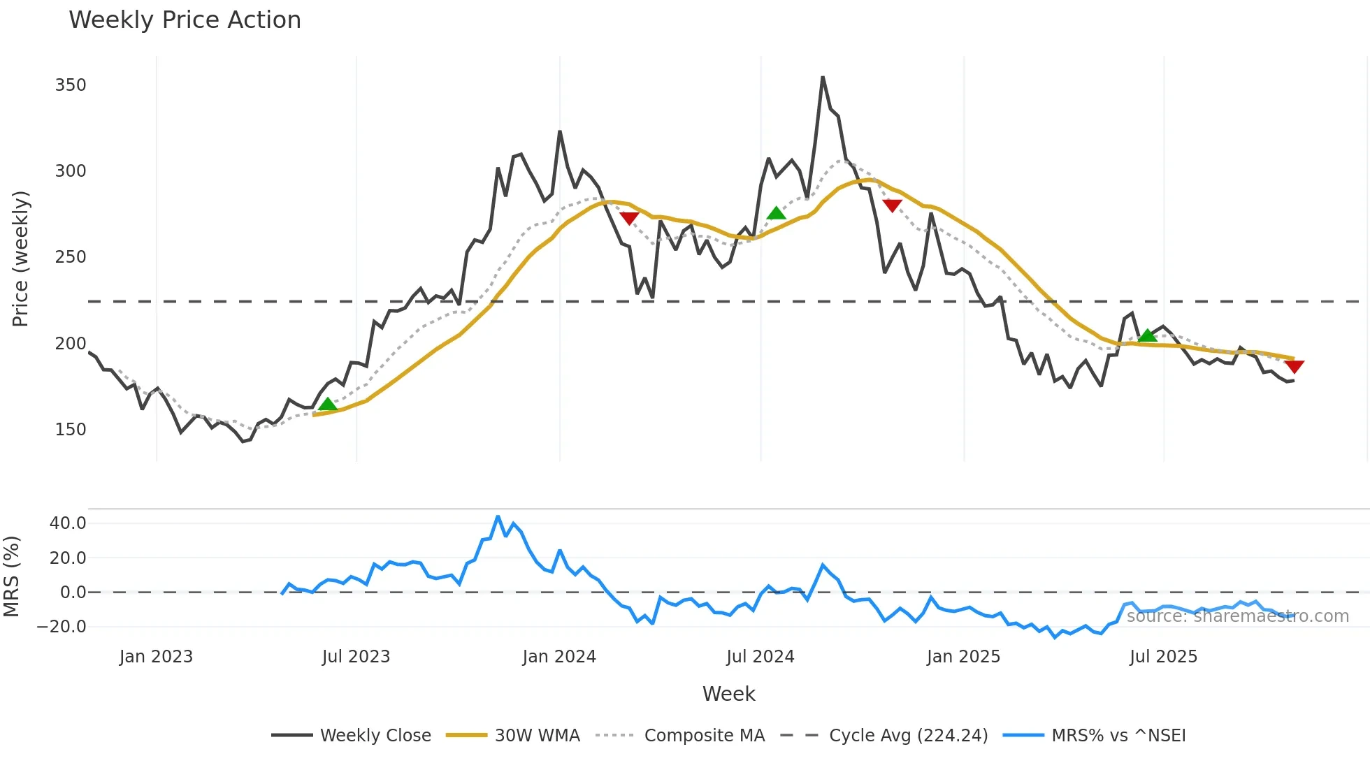 PLASTIBLEN weekly Price Action chart, closing 2025-10-27