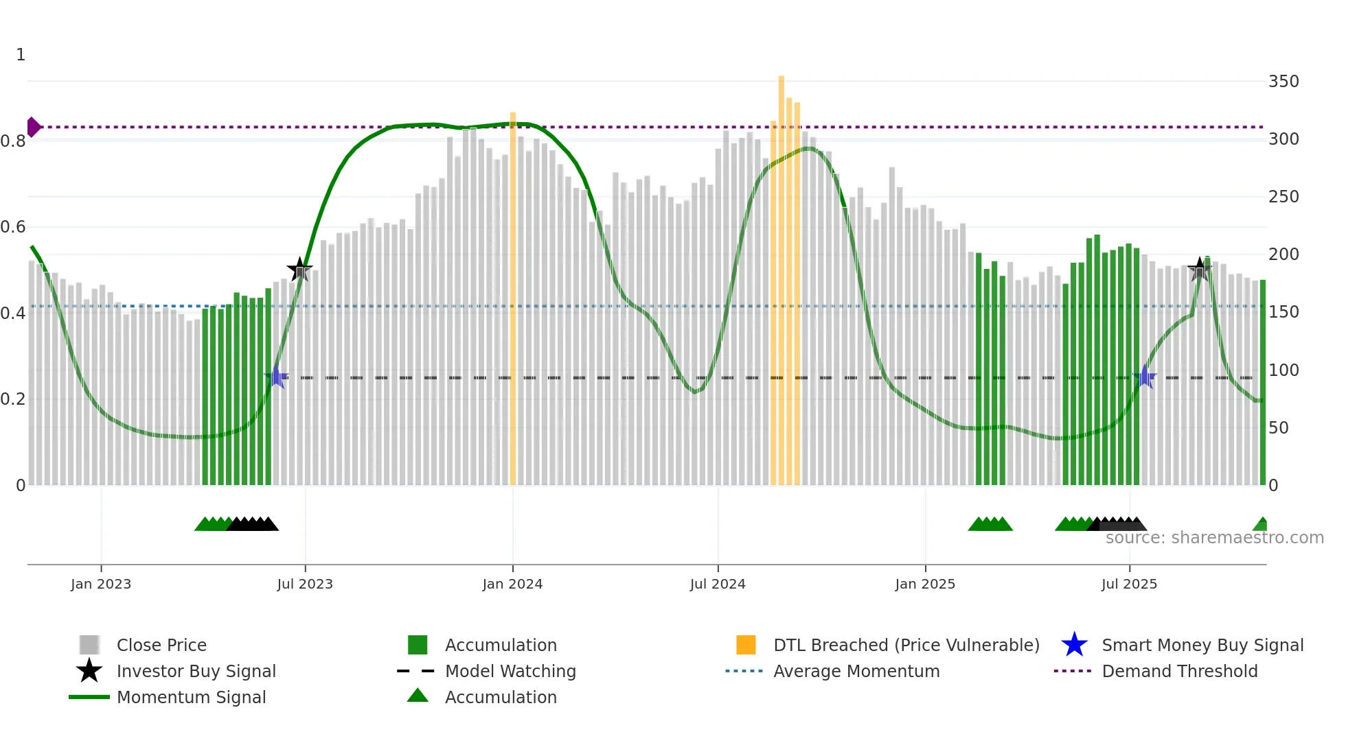 PLASTIBLEN weekly Smart Money chart