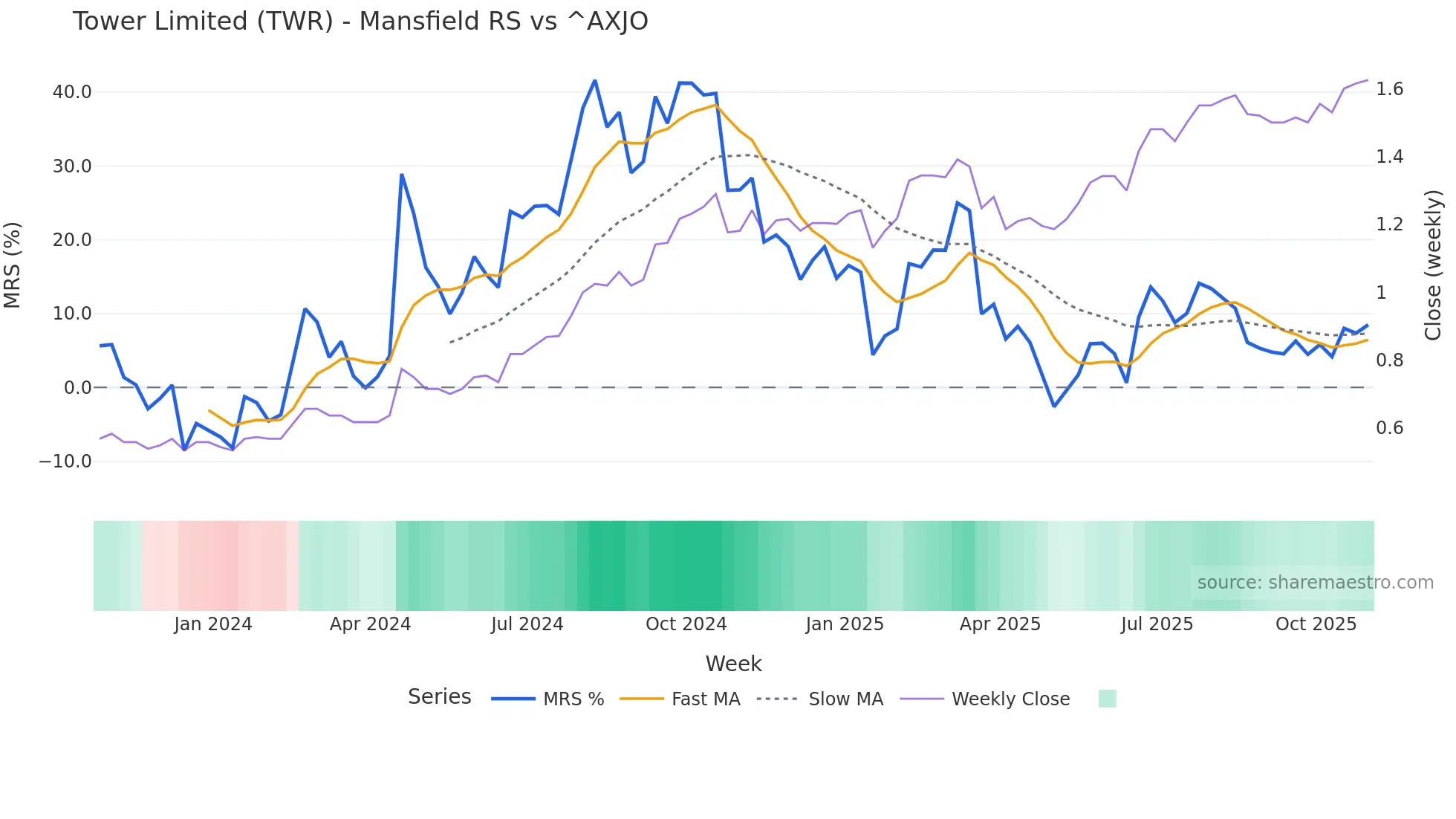 TWR Mansfield Relative Strength chart