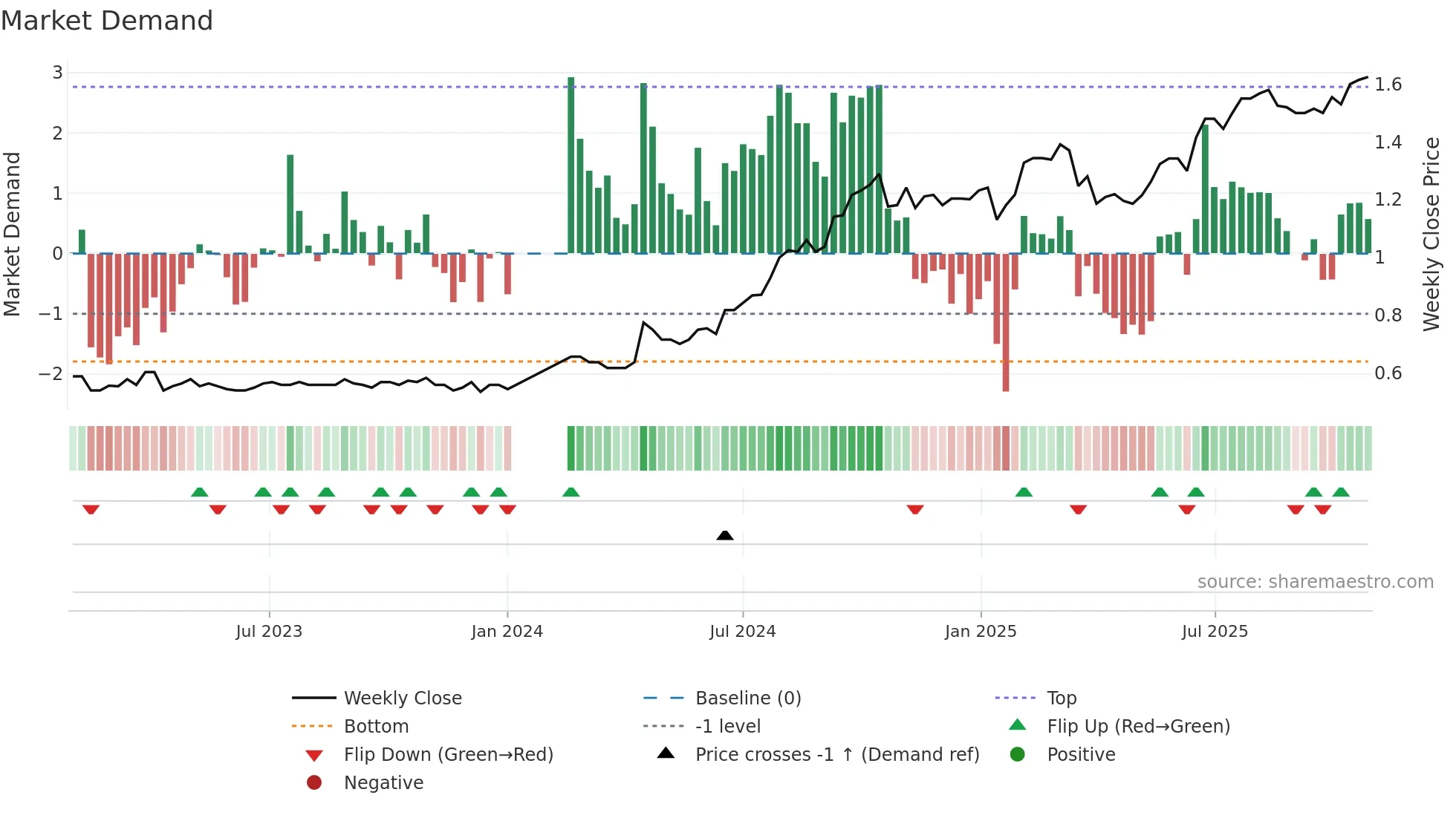 TWR weekly Market Demand chart